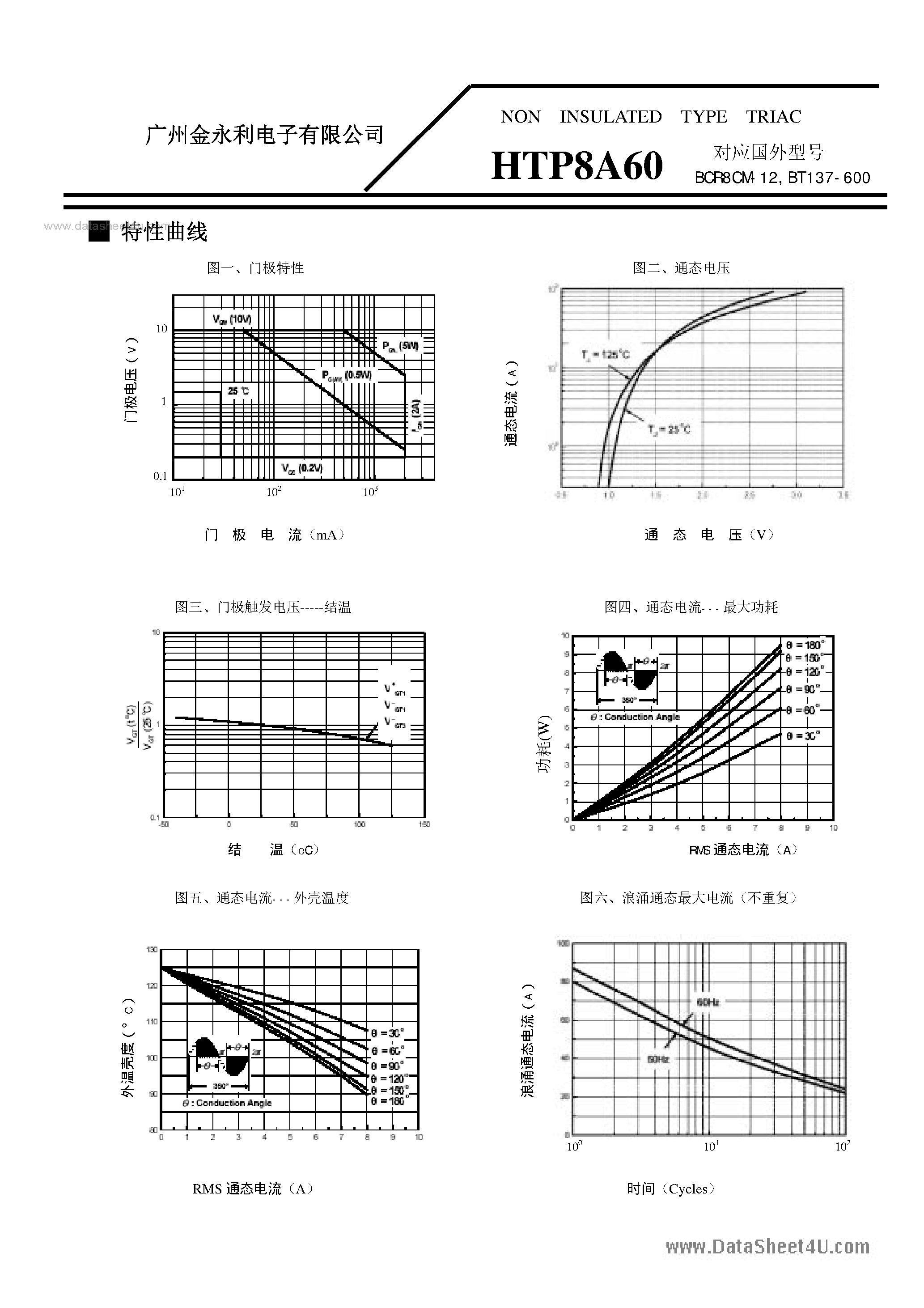 Datasheet HTP8A60 page 2 Datasheet HTP8A60 - NON INSULATED TYPE TRIAC page 2