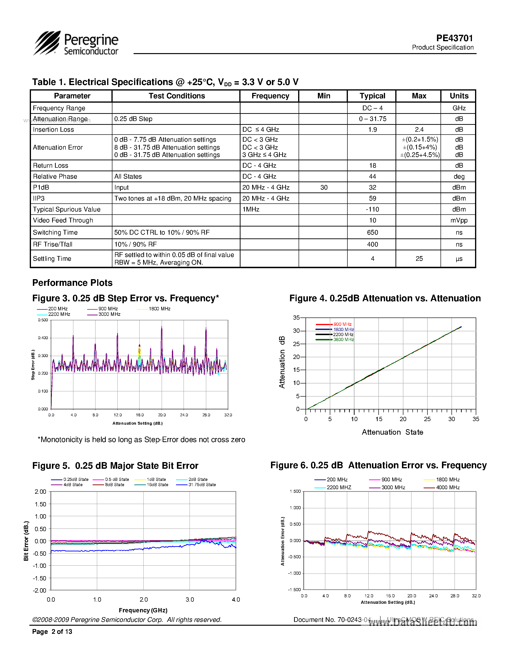 Даташит на микросхему PE43701 страница 2 Даташит PE43701 - RF Digital Attenuator 7-bit страница 2