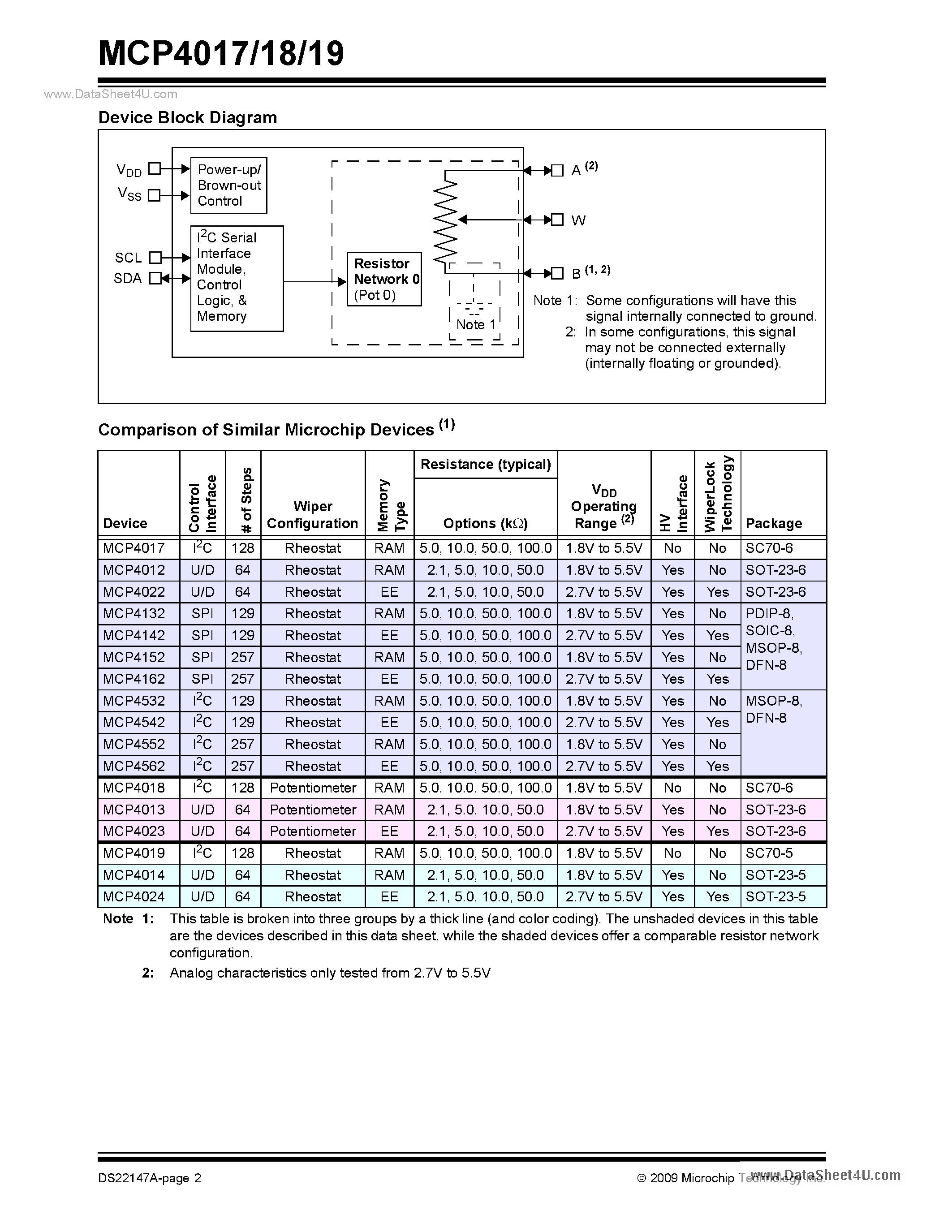 Даташит MCP4017 - (MCP4017 - MCP4019) 7-Bit Single I2C Digital POT страница 2