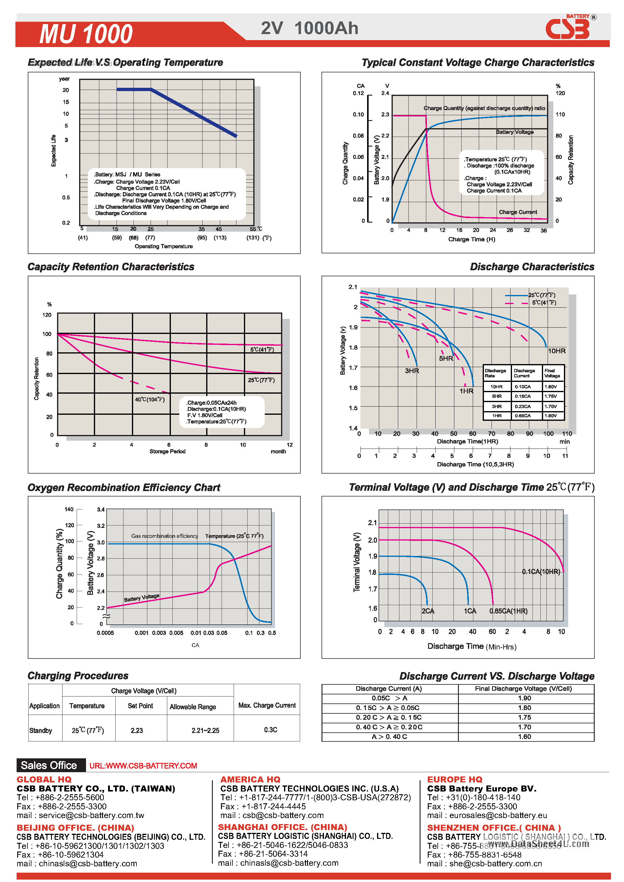 Datasheet MU1000 - a long service life battery up to 20years expected life under normal float charge page 2