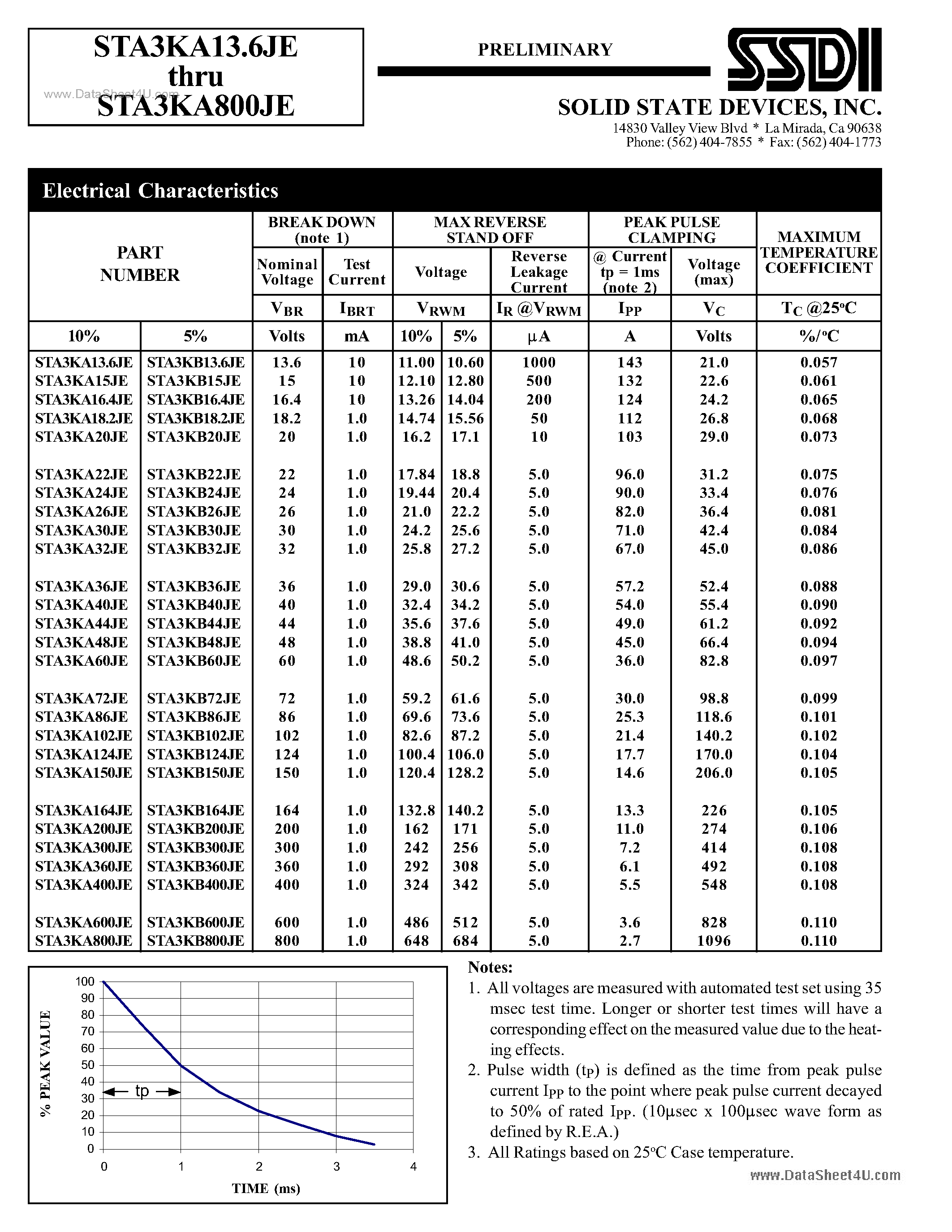 Datasheet STA3KAxxxJE page 2 Datasheet STA3KAxxxJE - UNIDIRECTIONAL TRANSIENT VOLTAGE SUPPRESSOR page 2