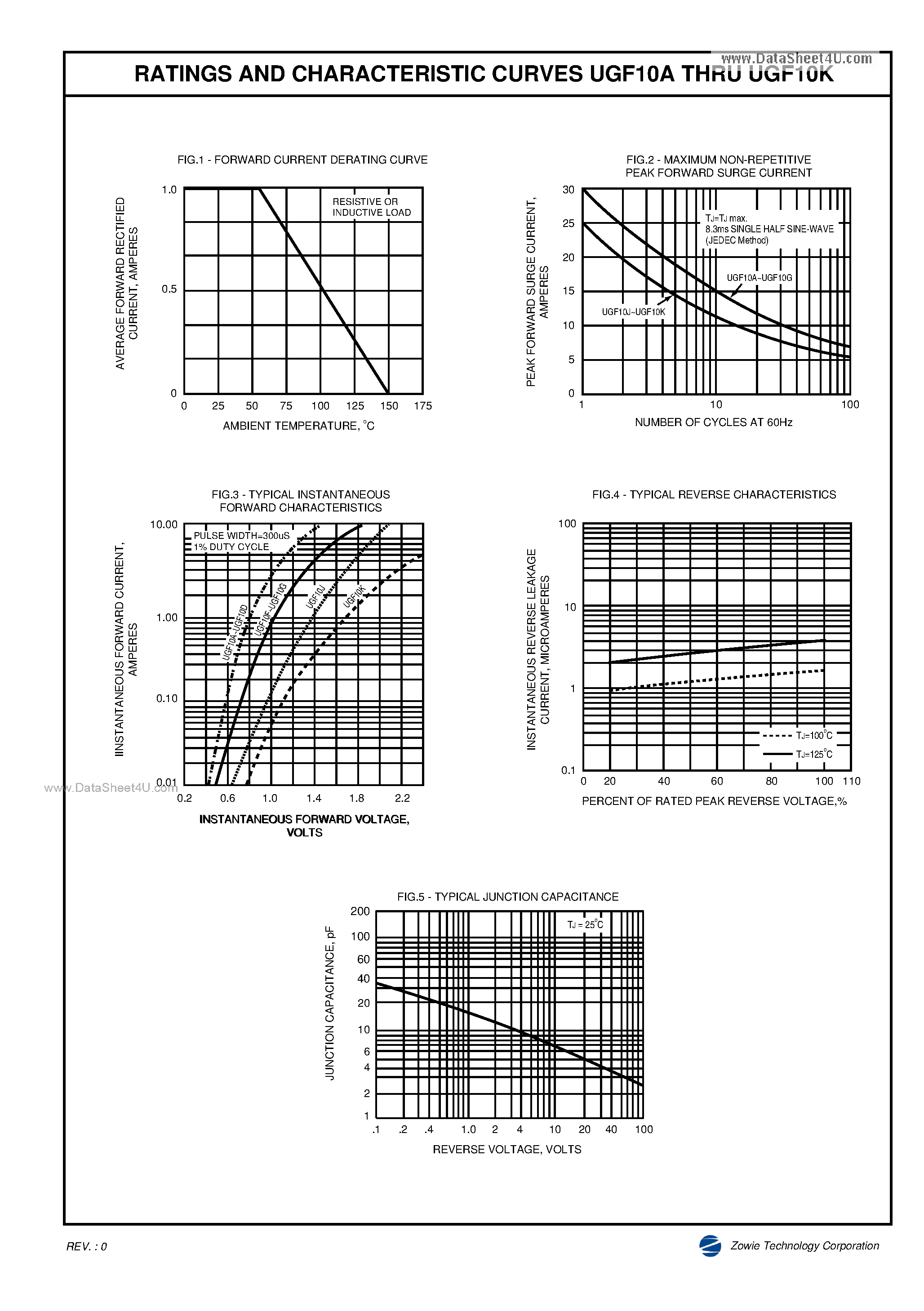 Datasheet UGF10A page 2 Datasheet UGF10A - SURFACE MOUNT GLASS PASSIVATED JUNCTION ULTRAFACE EFFICIENT RECTIFIER page 2