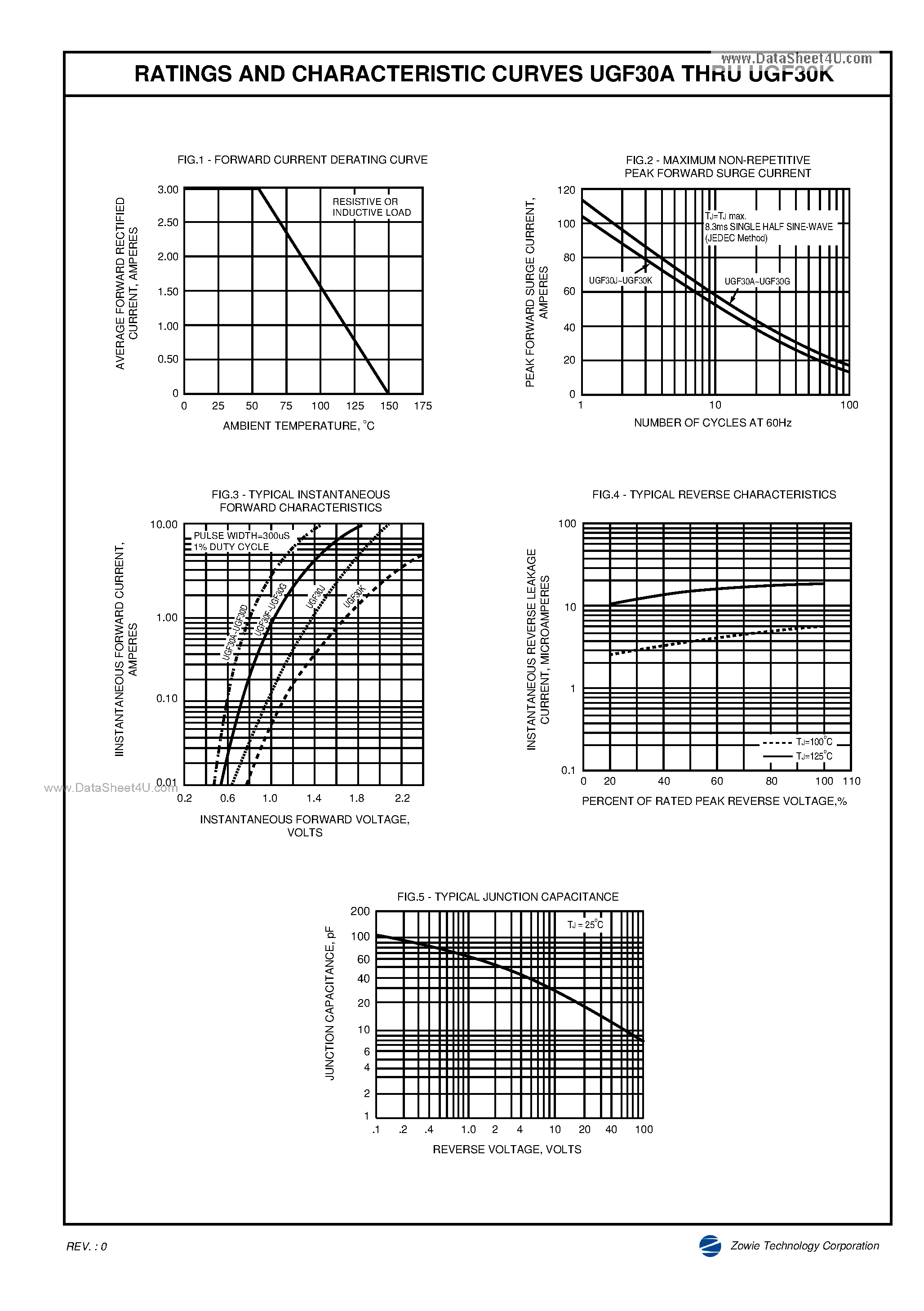 Datasheet UGF30A page 2 Datasheet UGF30A - SURFACE MOUNT GLASS PASSIVATED JUNCTION ULTRAFAST EFFICIENT RECTIFIER page 2