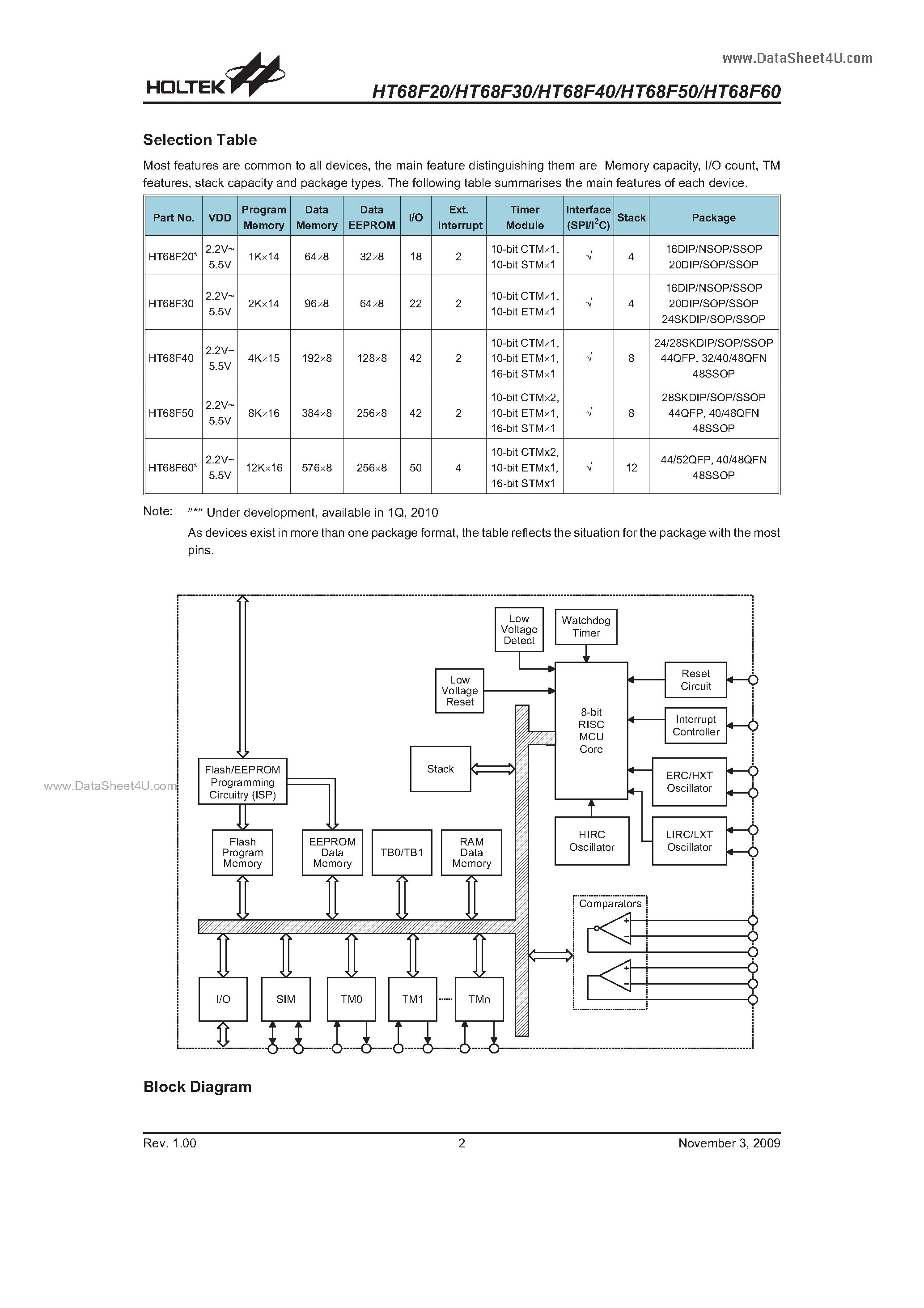 Datasheet HT68F20 page 2 Datasheet HT68F20 - (HT68F20 - HT68F60) Enhanced I/O Flash Type MCU 8-Bit MCU page 2