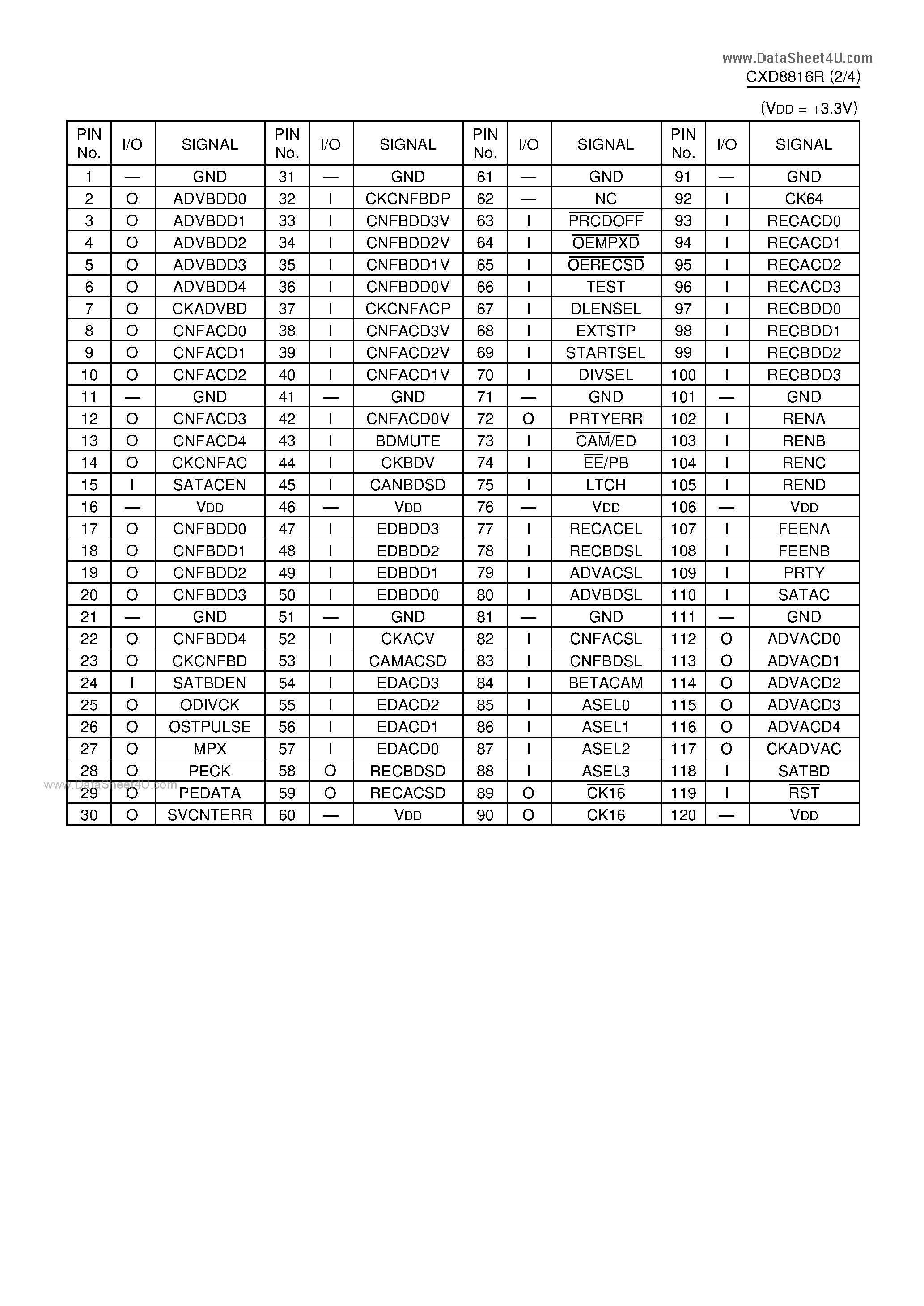 Даташит CXD8816R - C-MOS DIGITAL RF INTERFACE страница 2