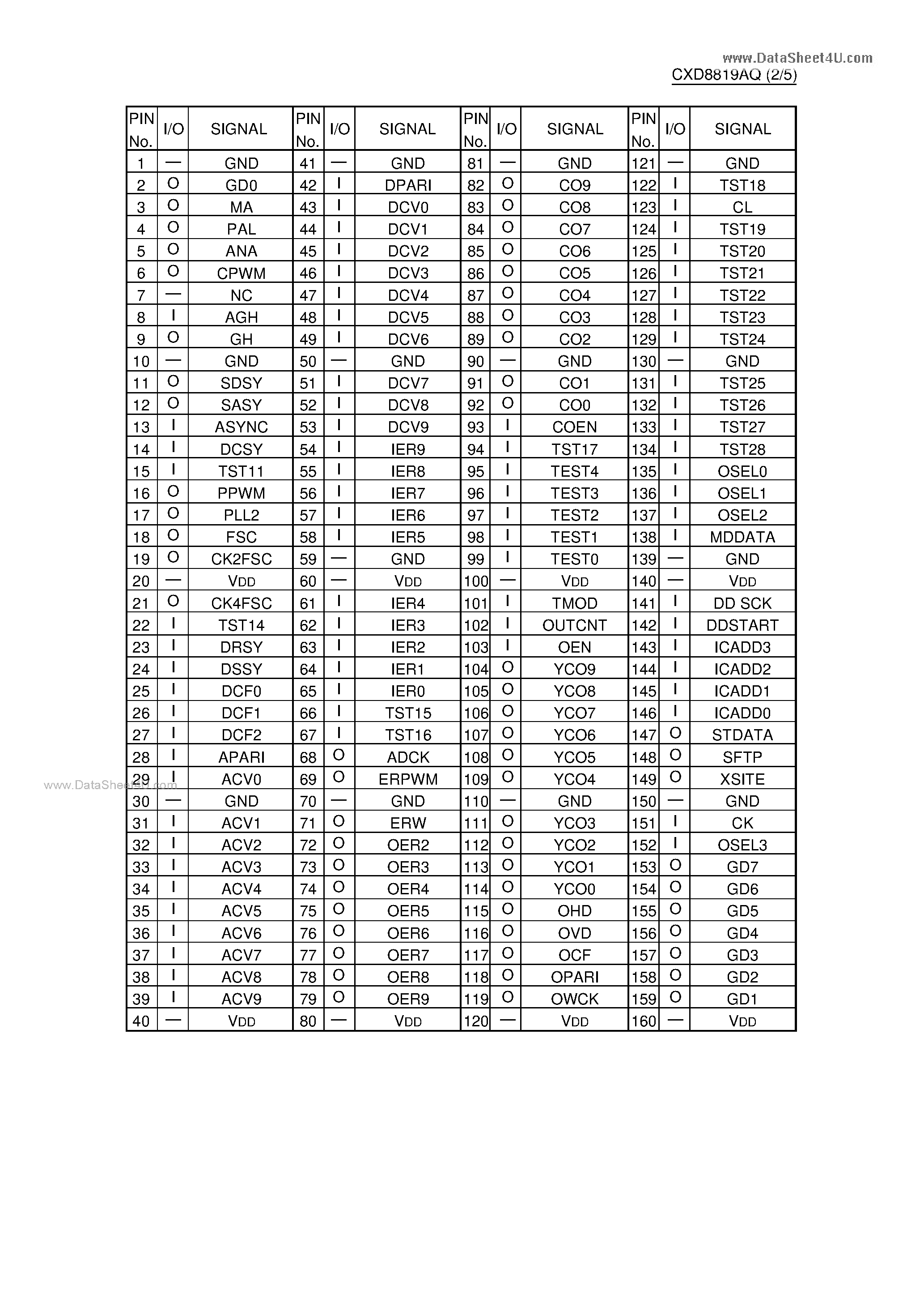 Даташит на микросхему CXD8819AQ страница 2 Даташит CXD8819AQ - C-MOS DIGITAL VIDEO SIGNAL DECODER страница 2