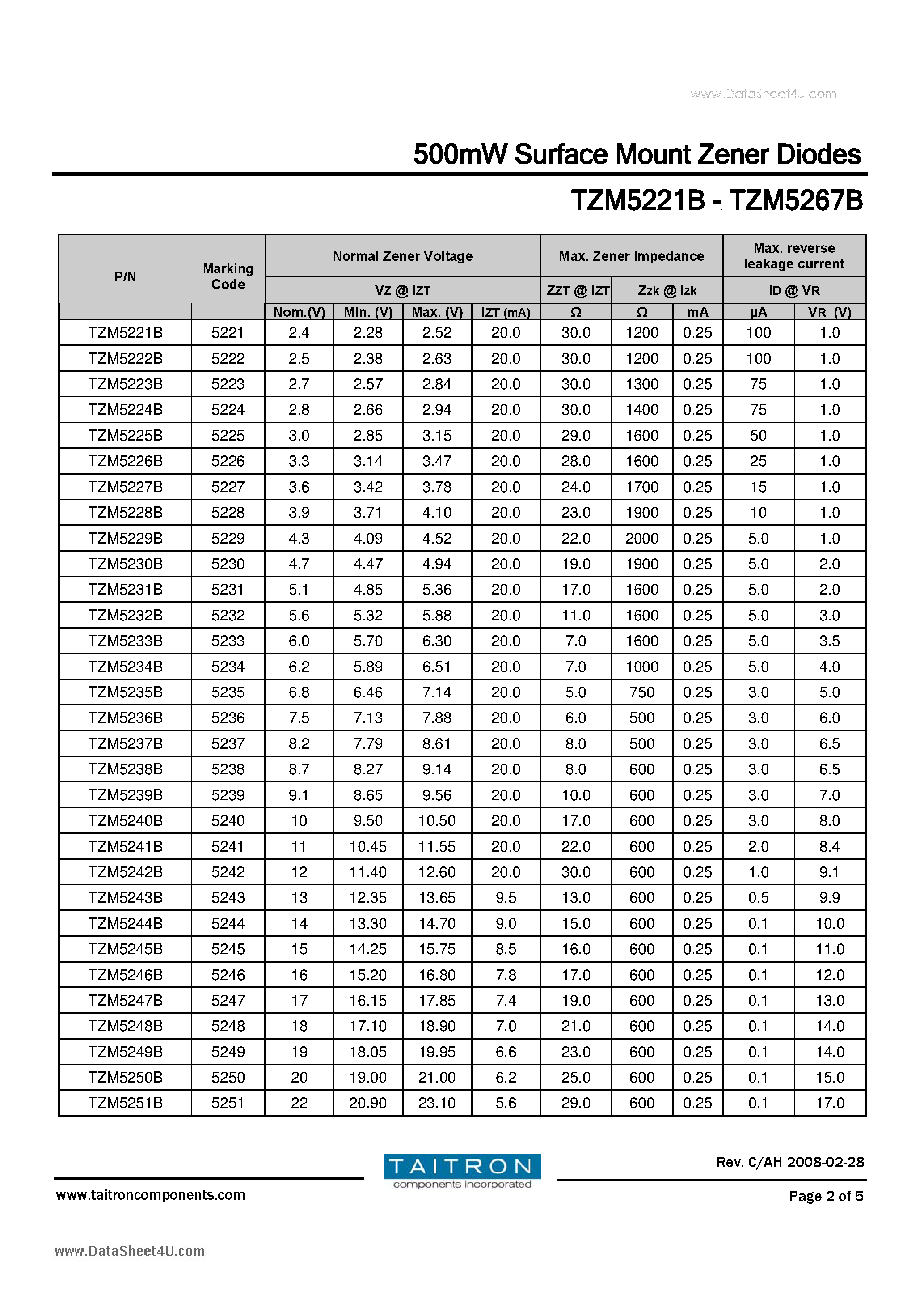 Даташит TZM5221B - (TZM5221B - TZM5267B) 500mW Surface Mount Zener Diodes страница 2