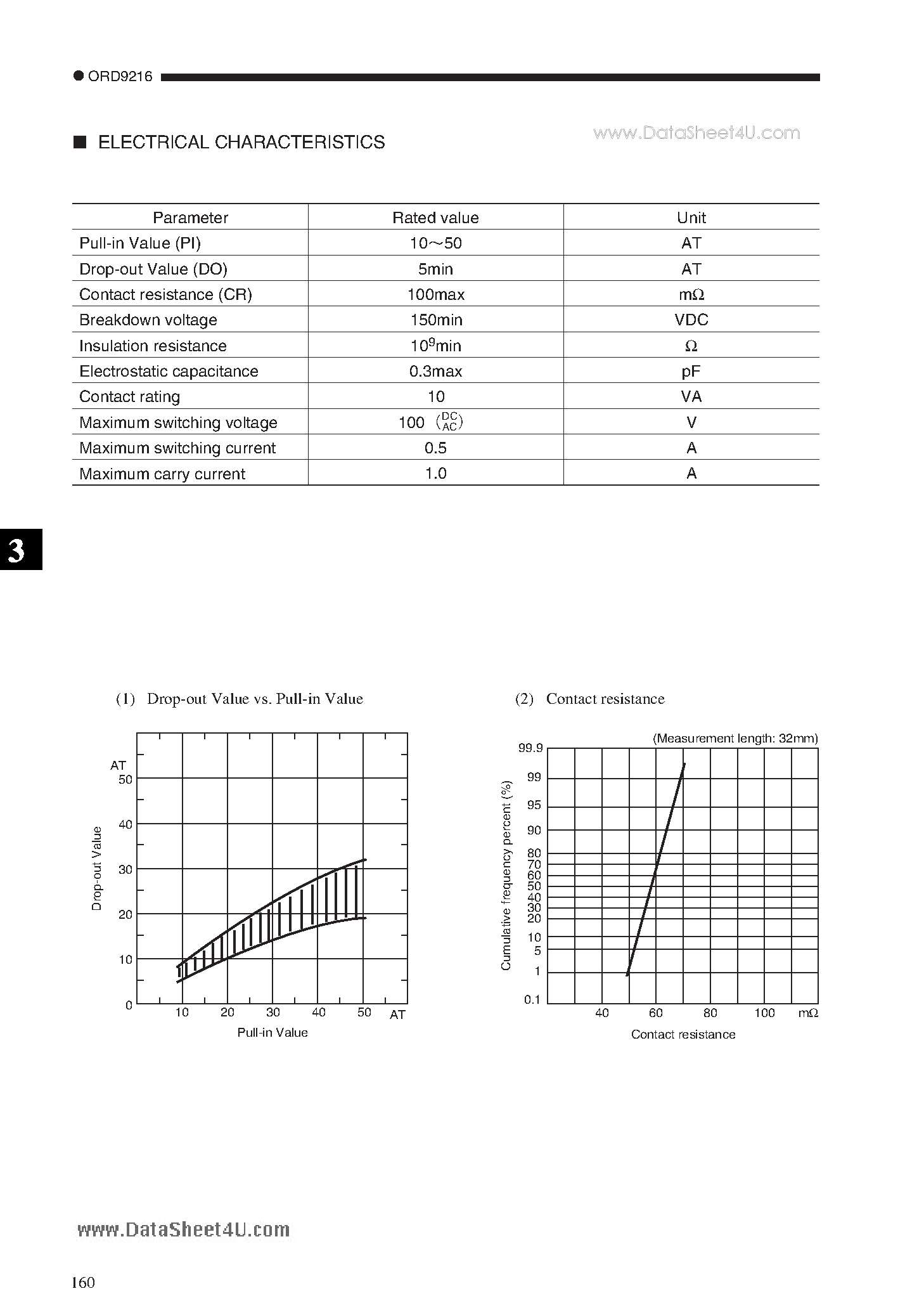Datasheet ORD9216 page 2 Datasheet ORD9216 - REED SWITCH page 2