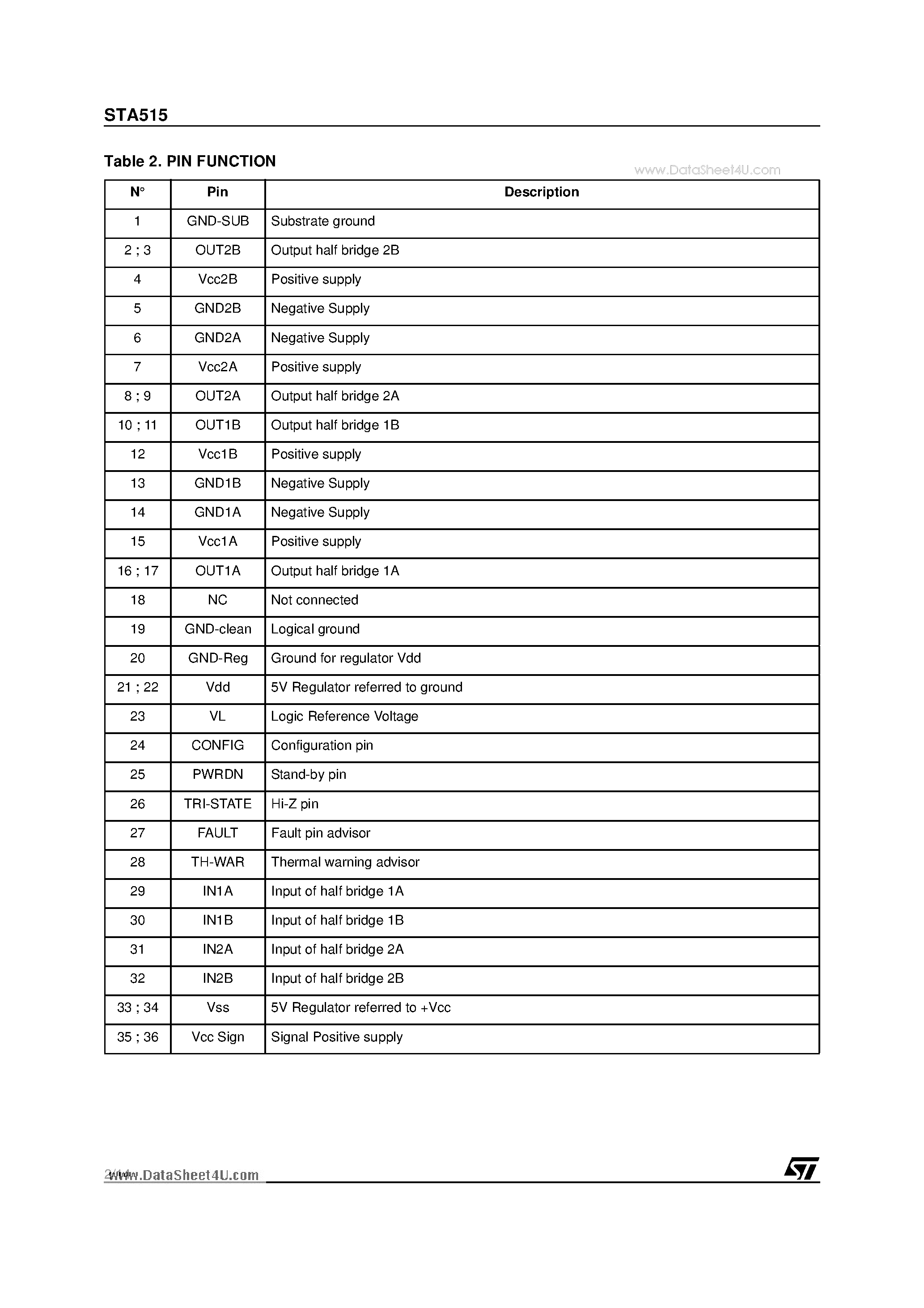 Datasheet STA515 page 2 Datasheet STA515 - 40V 3.0A Quad Power Half Bridge page 2