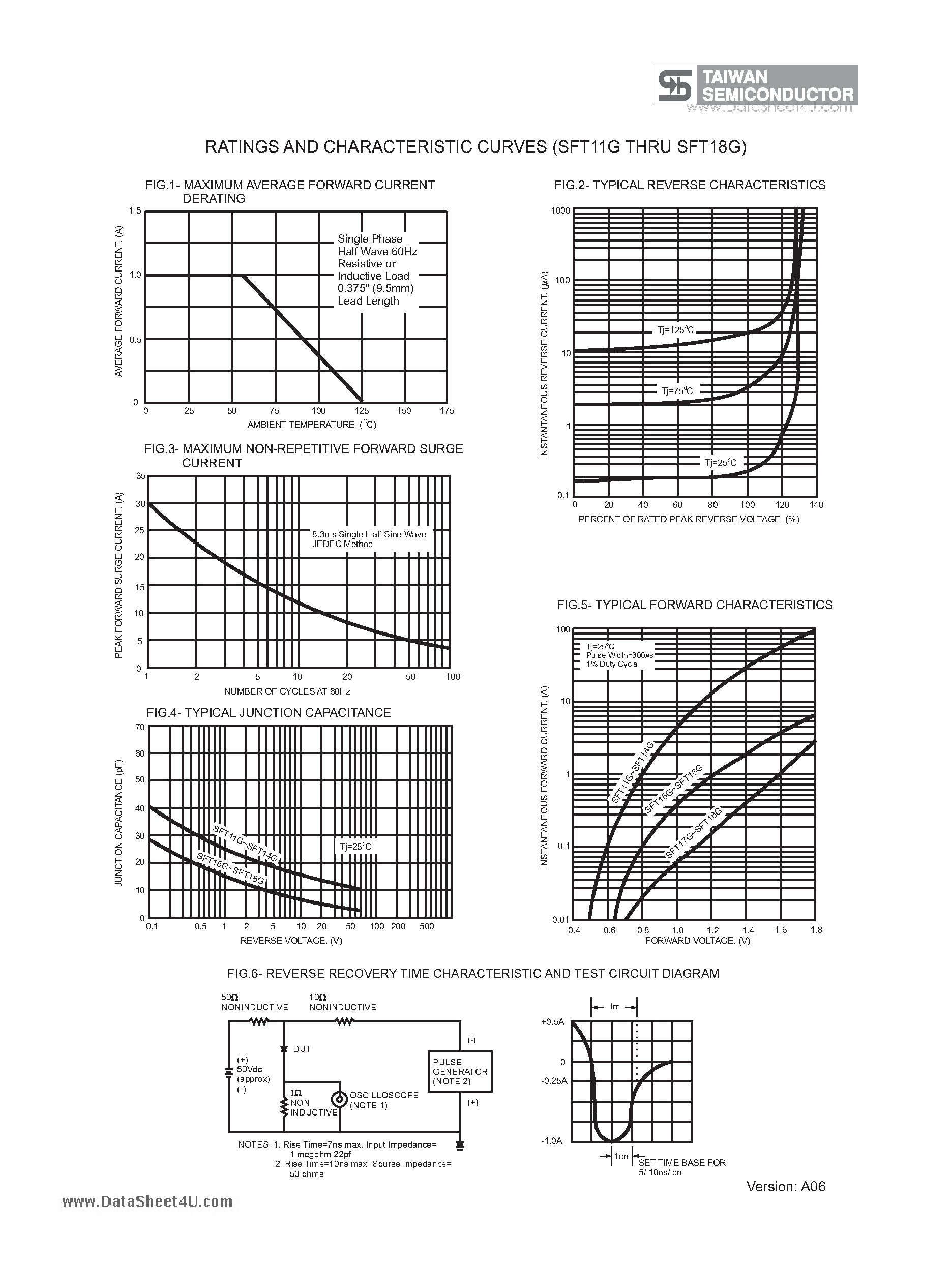 Datasheet SFT11G - (SFT11G - SFT18G) Glass Passivated Super Fast Rectifiers page 2