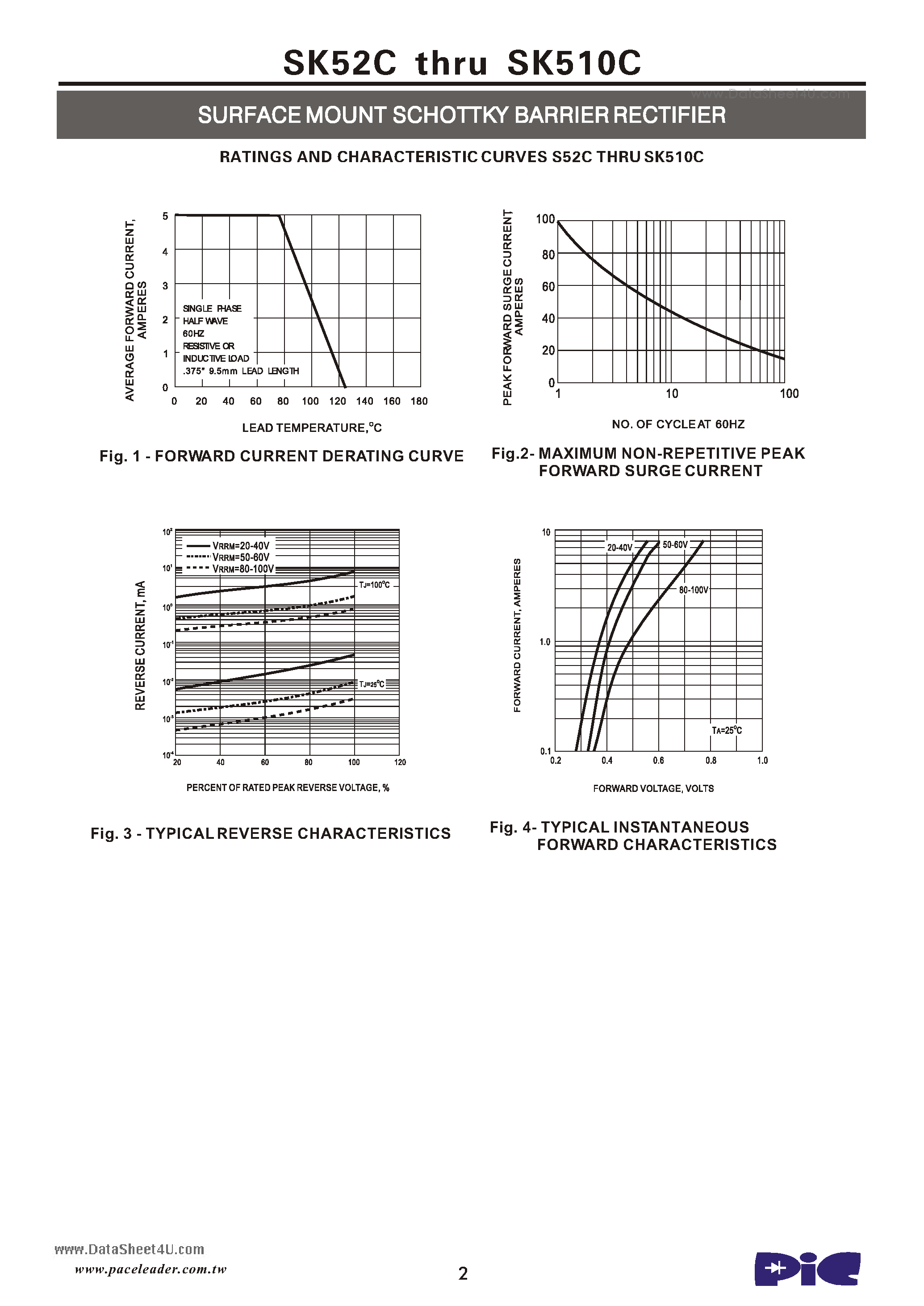 Datasheet SK510C - (SK52C - SK510C) SURFACE MOUNT SCHOTTKY BARRIER RECTIFIER page 2