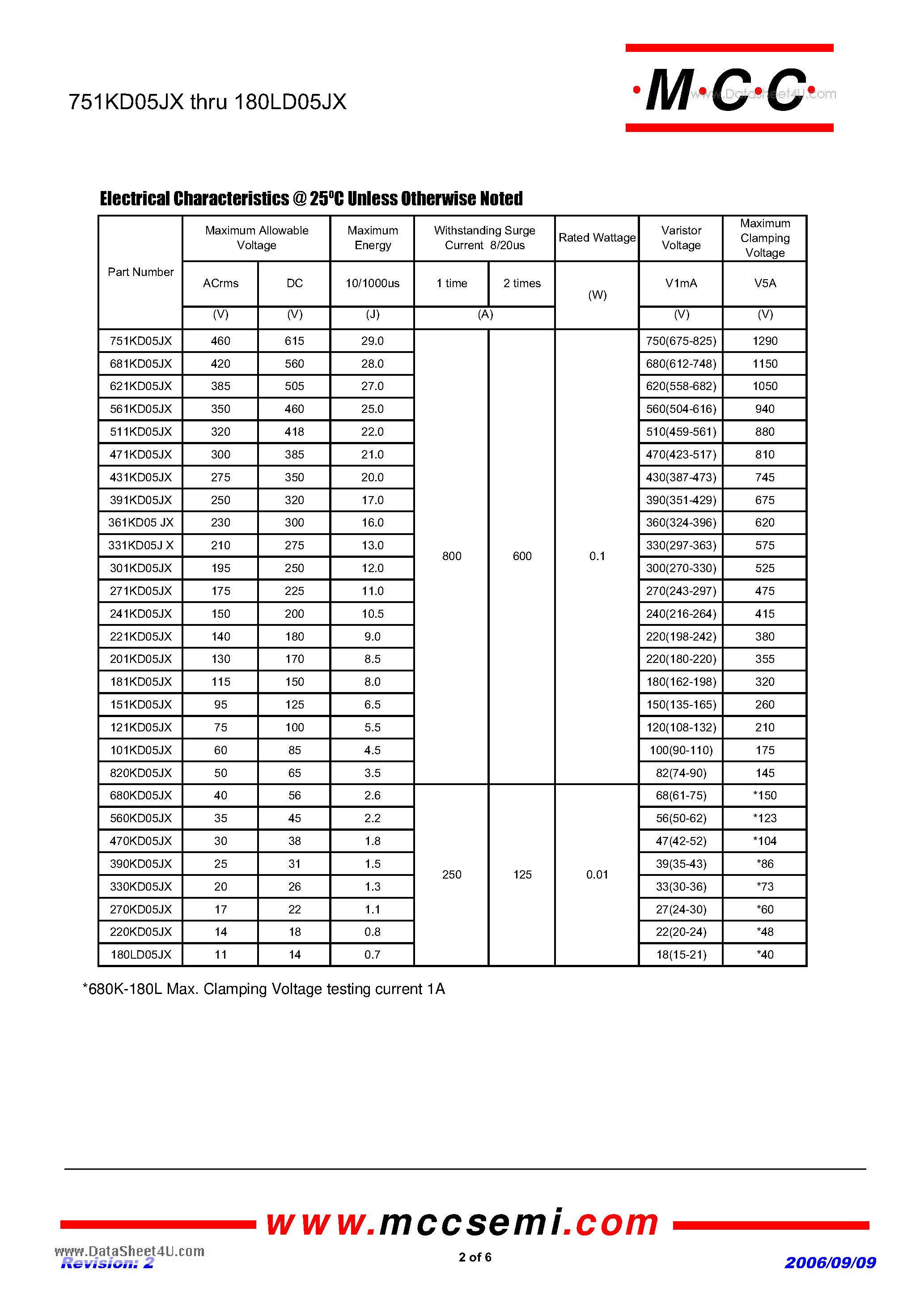 Datasheet 101KD05JX - 11 to 460 Volts Varistor 0.7 to 29 Joule page 2