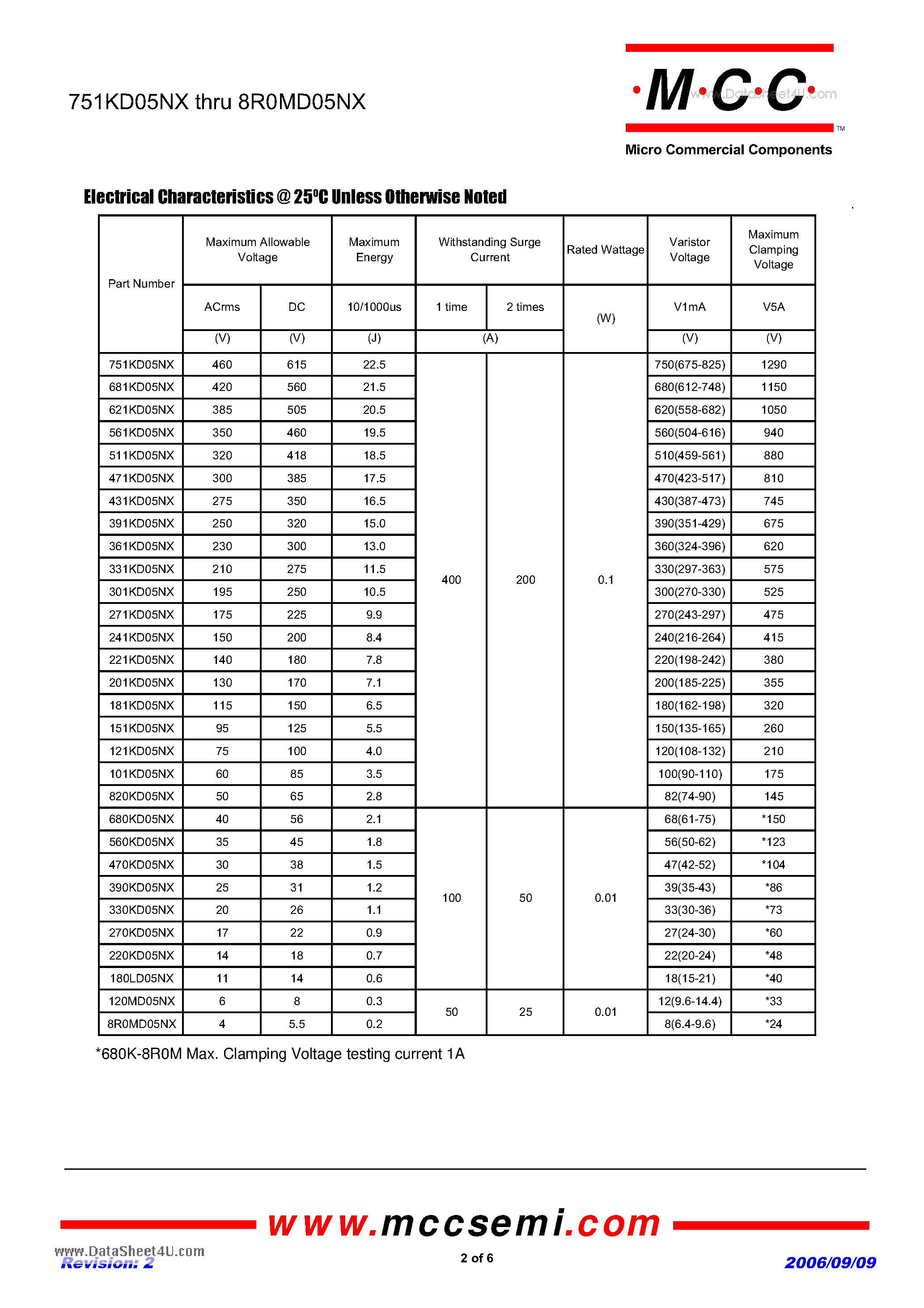 Datasheet 101KD05NX - 4 to 460 Volts Varistor 0.20 to 22.5 Joule page 2