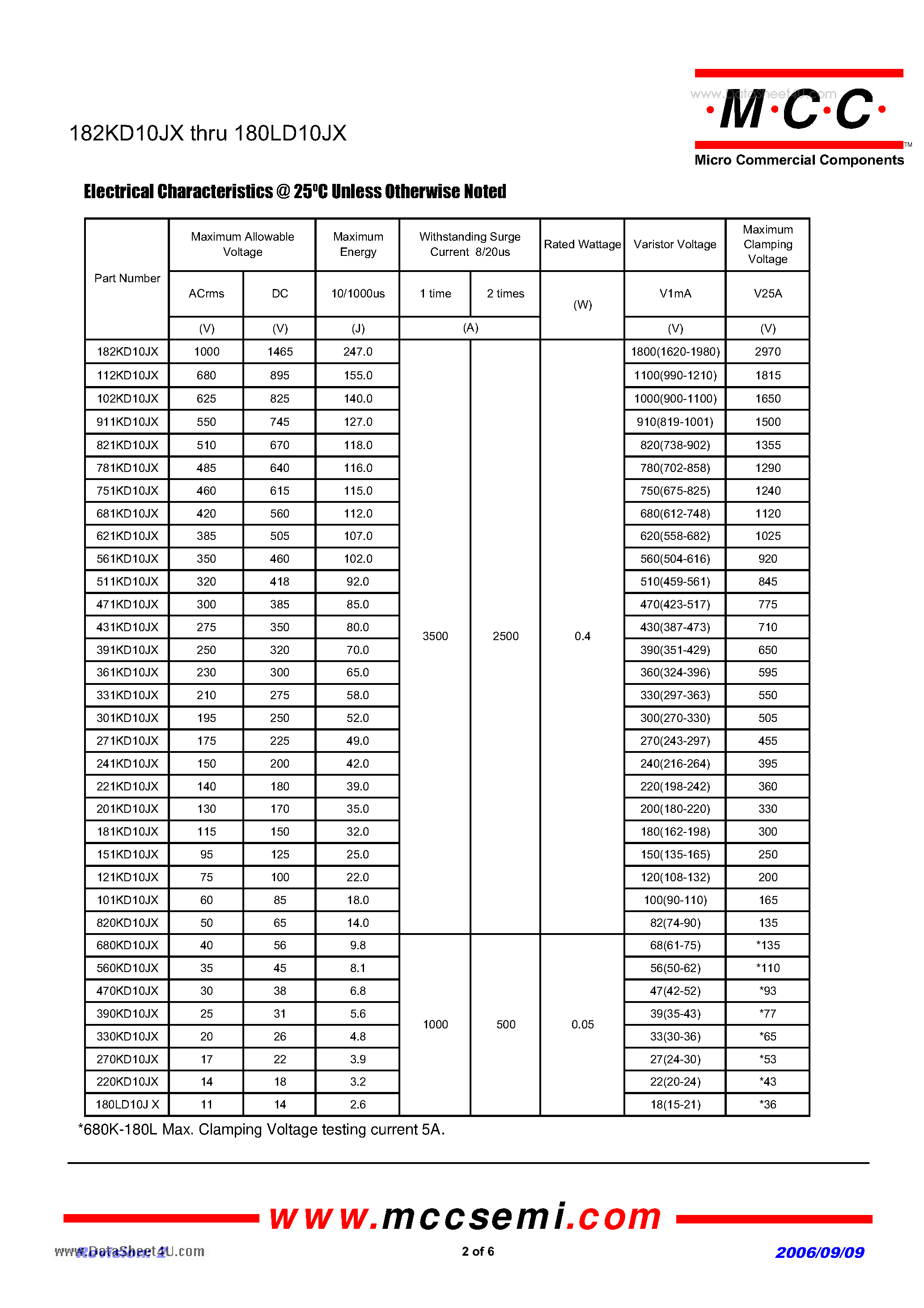 Datasheet 101KD10JX - 11 to 1000 Volts Varistor 2.6 to 247 Joule page 2