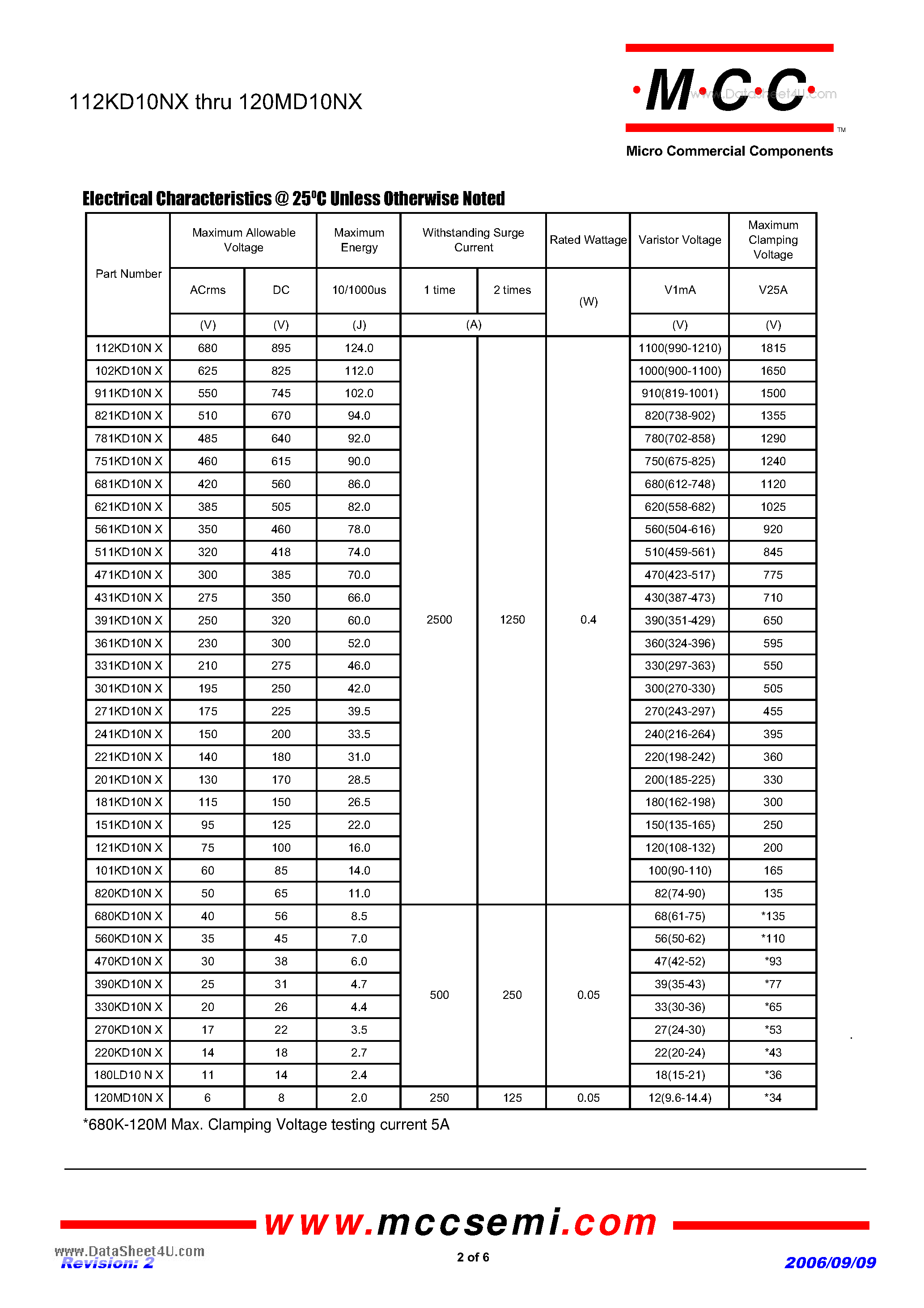 Datasheet 101KD10NX - 6 to 680 Volts Varistor 2.0 to 124.0 Joule page 2