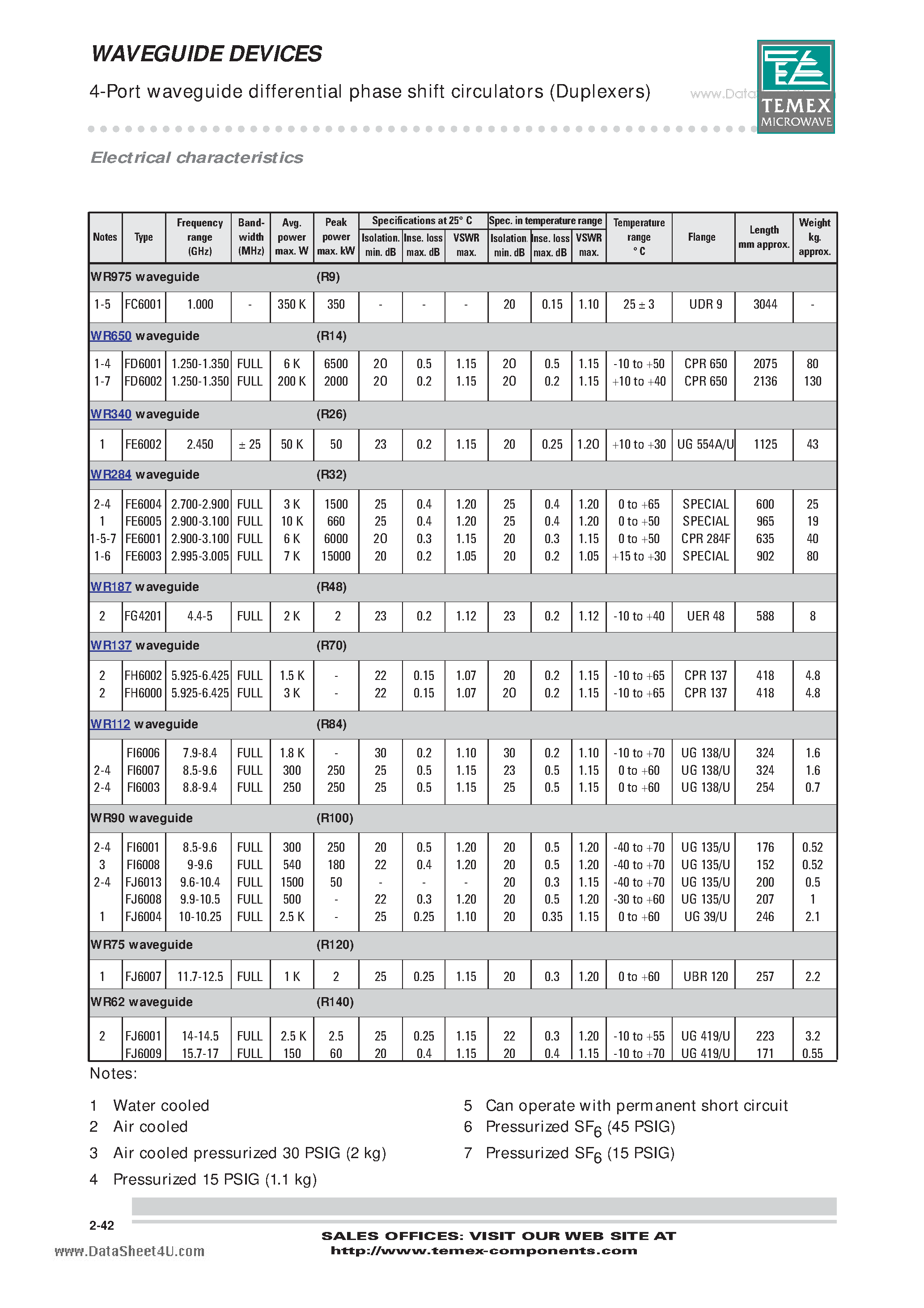 Даташит FE6001 - (FE6001 - FE6005) 4-PORT WAVEGUIDE DIFFERENTIAL PHASE SHIFT CIRCULATOR страница 2