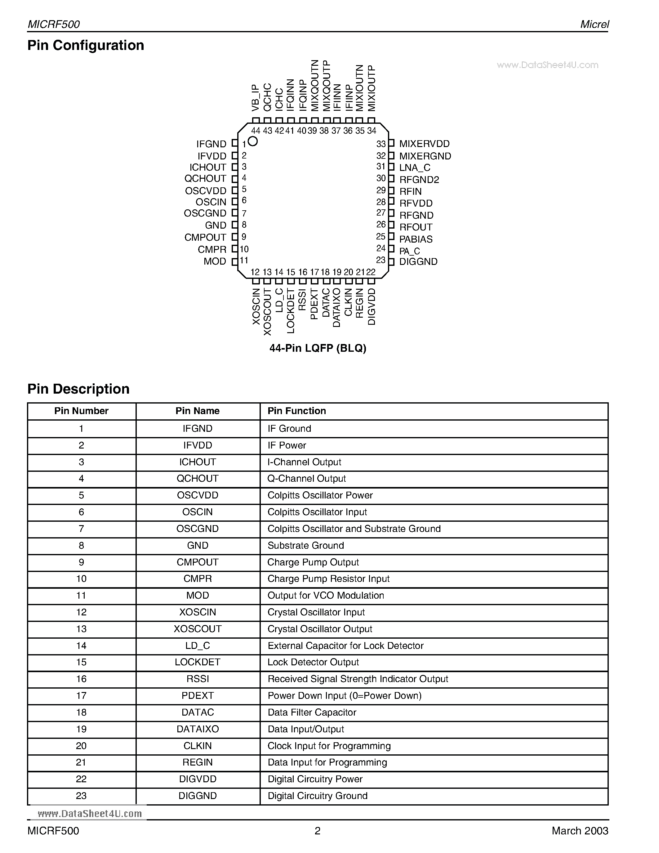Datasheet MICRF500 - 700MHz to 1.1GHz RadioWire RF Transceiver page 2