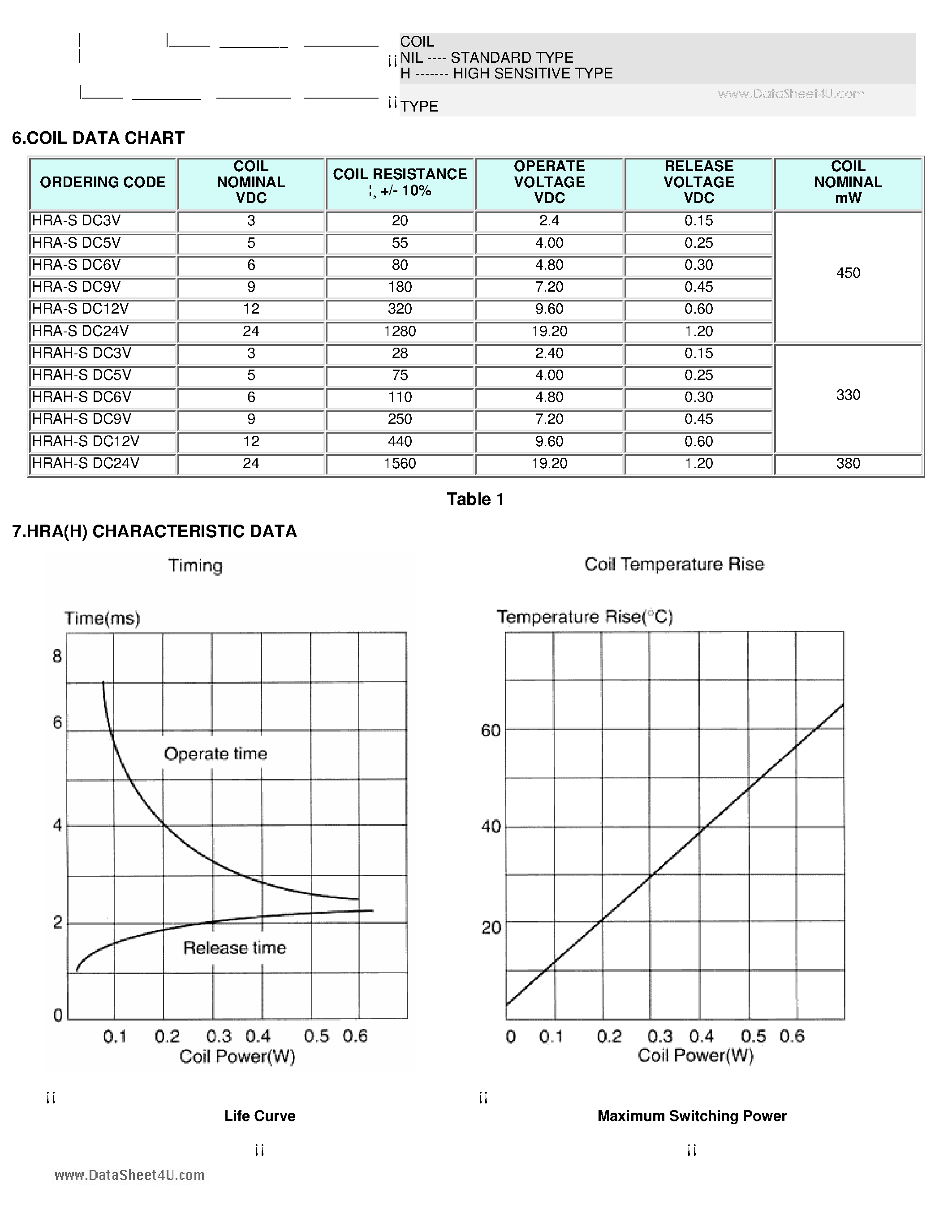 Datasheet HRA-S-DC12V page 2 Datasheet HRA-S-DC12V - Relay page 2