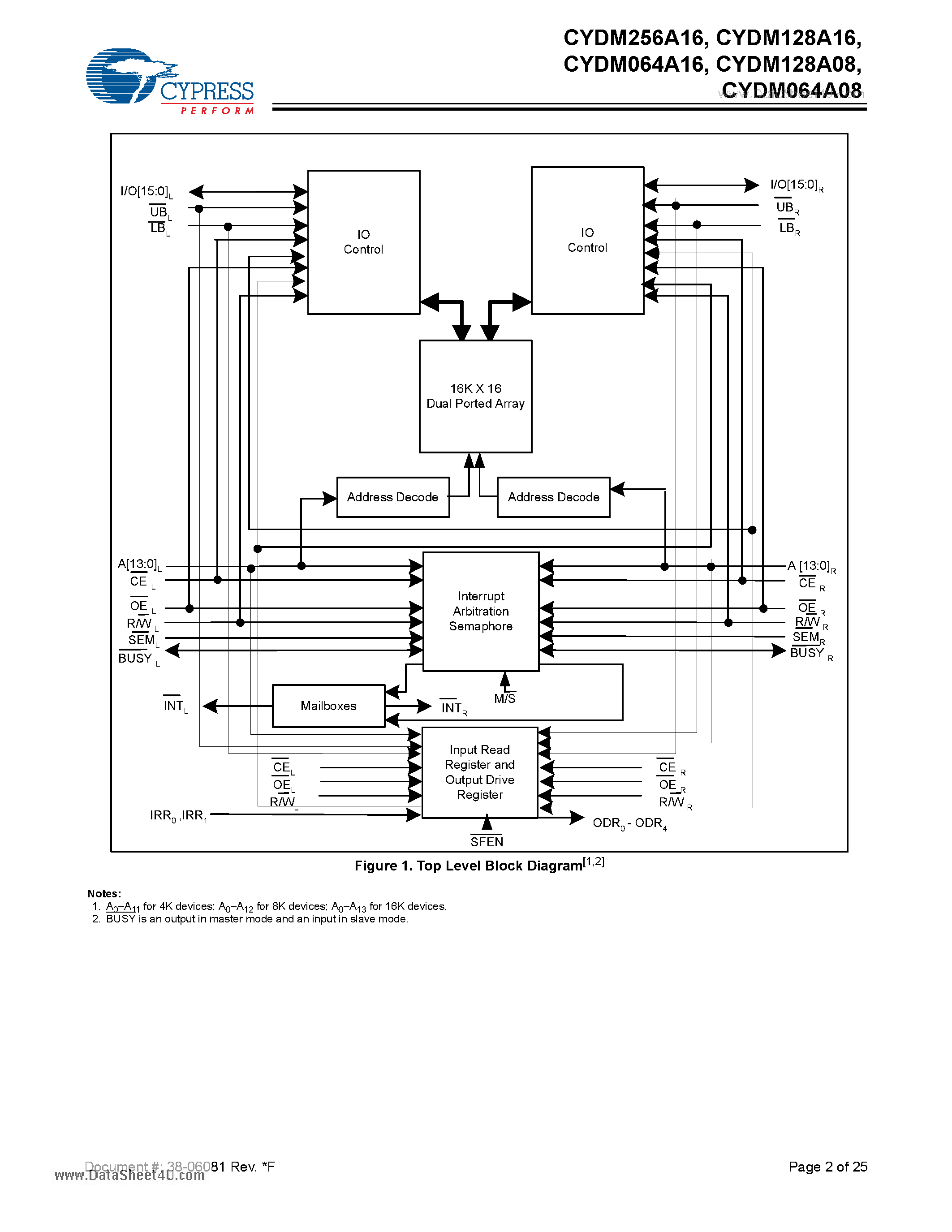 Datasheet CYDM064A08 - 1.8V 4K/8K/16K x 16 and 8K/16K x 8 MoBL Dual-Port Static RAM page 2