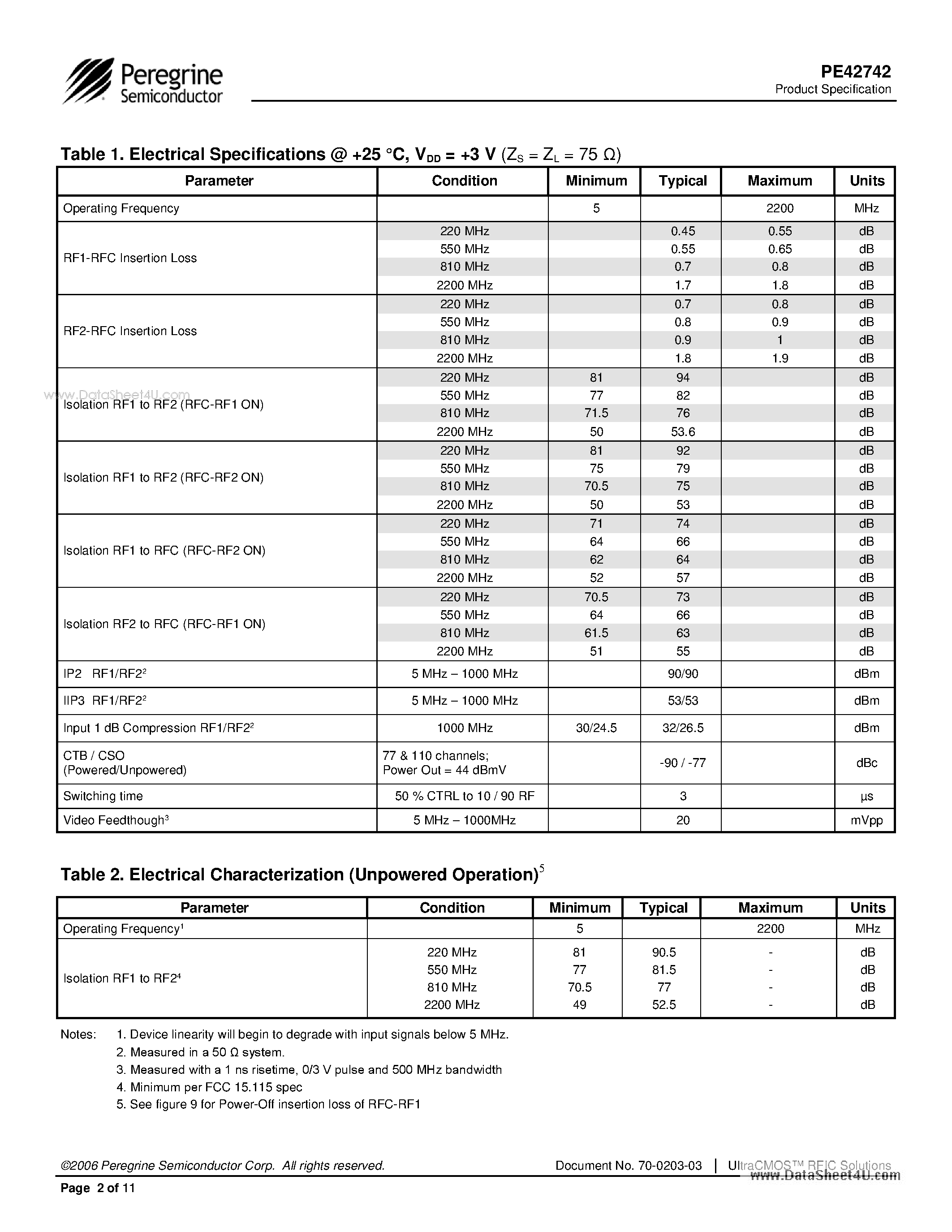 Datasheet PE42742 page 2 Datasheet PE42742 - 75 Terminated - 2200 MHz SPDT CATV UltraCMOS Switch Featuring Unpowered Operation page 2
