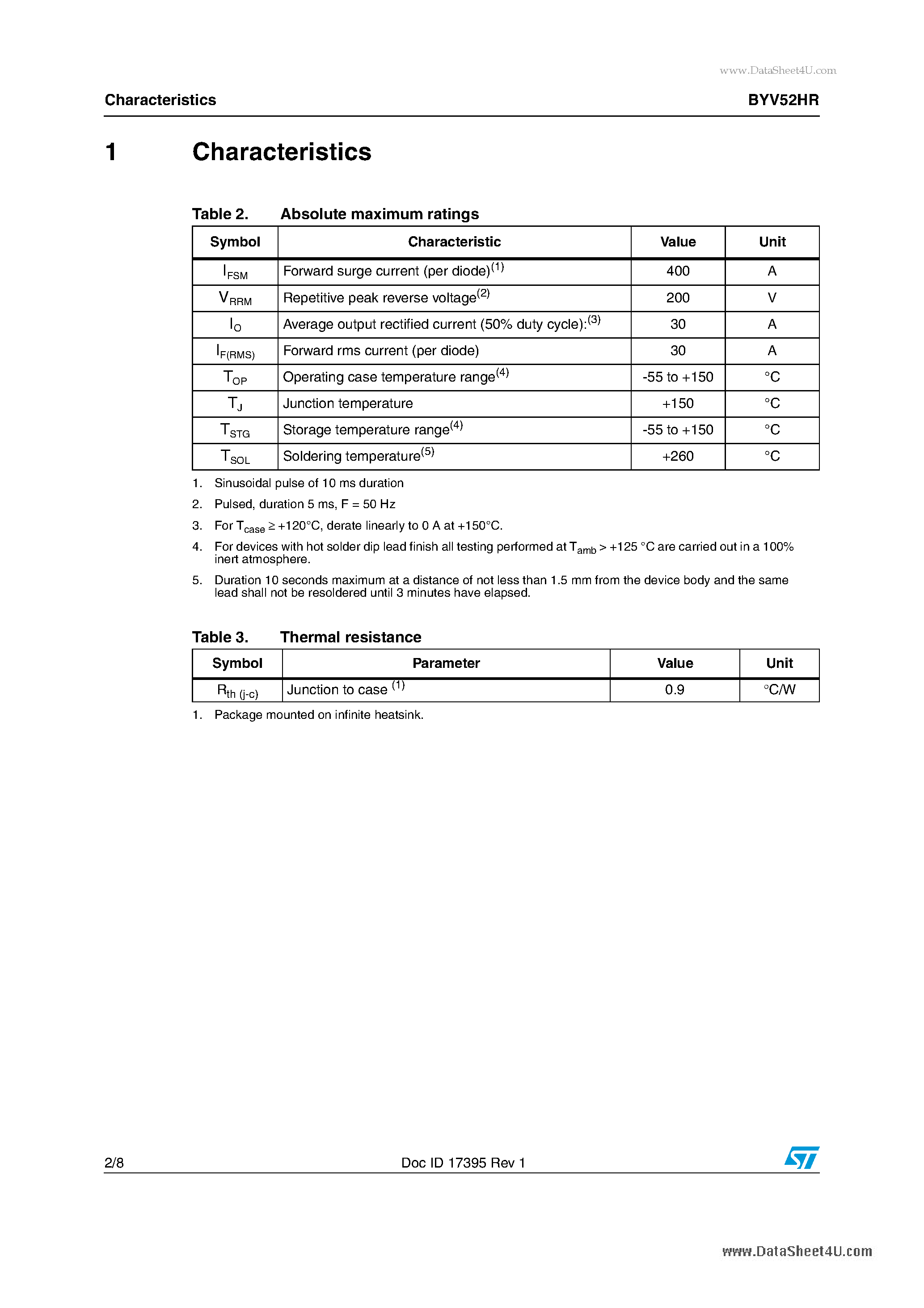 Datasheet BYV52HR page 2 Datasheet BYV52HR - Aerospace 30 A - 200 V fast recovery rectifier page 2