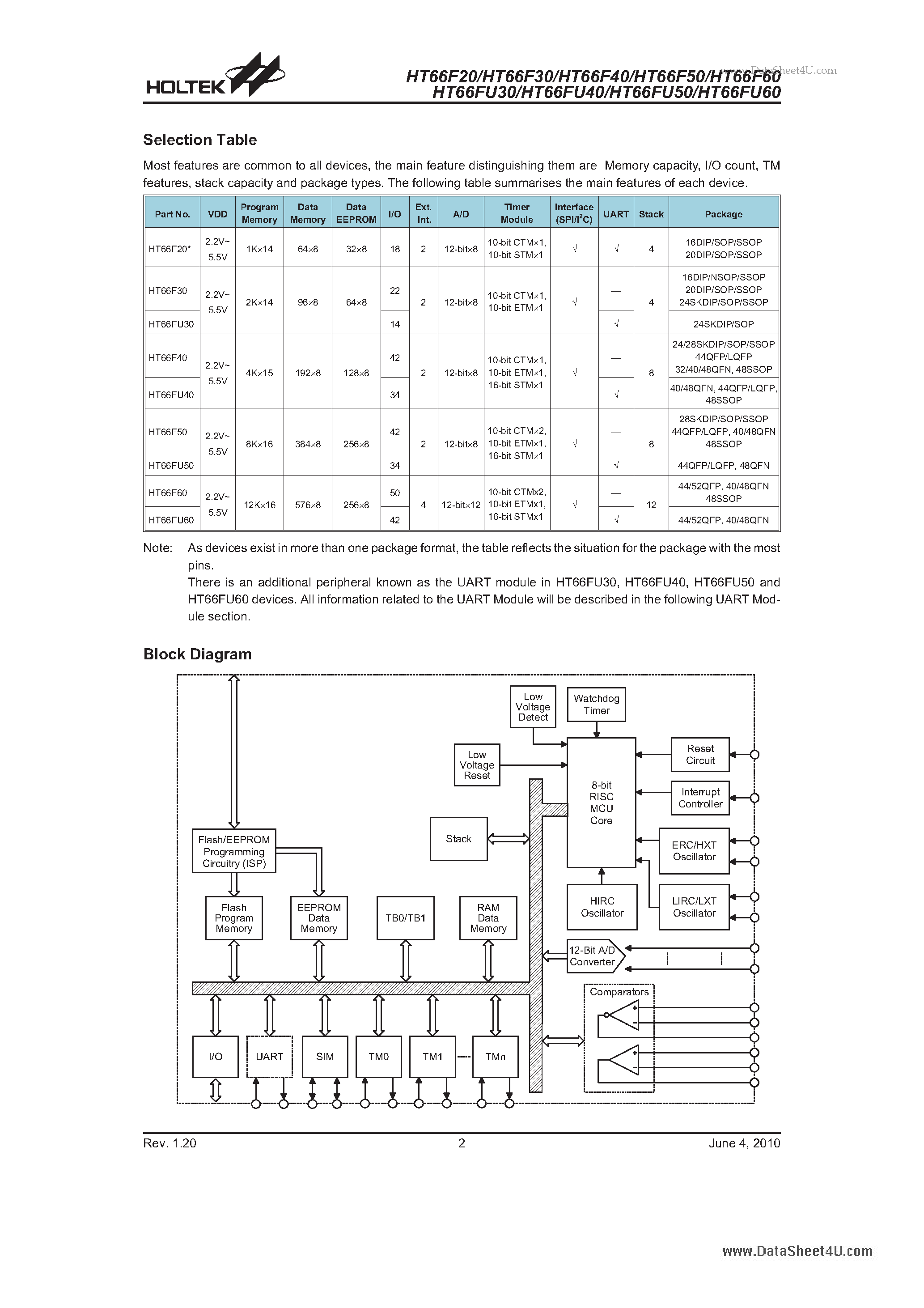 Даташит HT66F20 - Enhanced A/D Flash Type MCU 8-Bit MCU страница 2