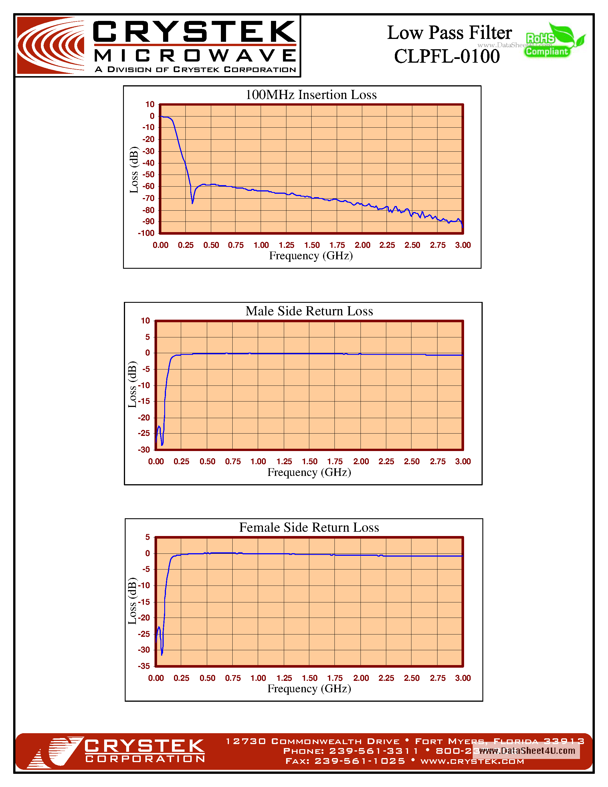 Datasheet CLPFL-0100 - Low pass Filter 50 OHM SMA 7 Order page 2