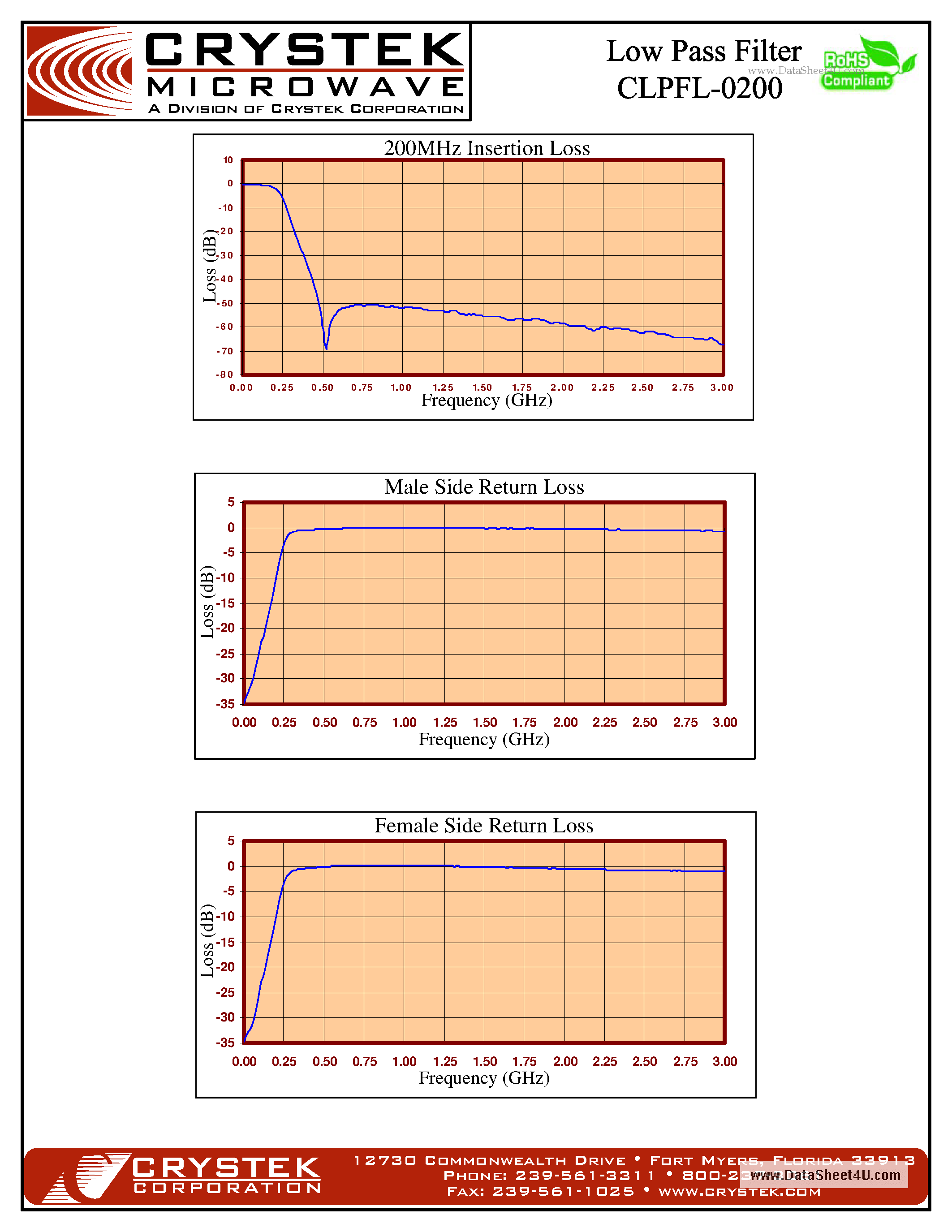 Datasheet CLPFL-0200 - Low pass Filter 50 OHM SMA 7 Order page 2