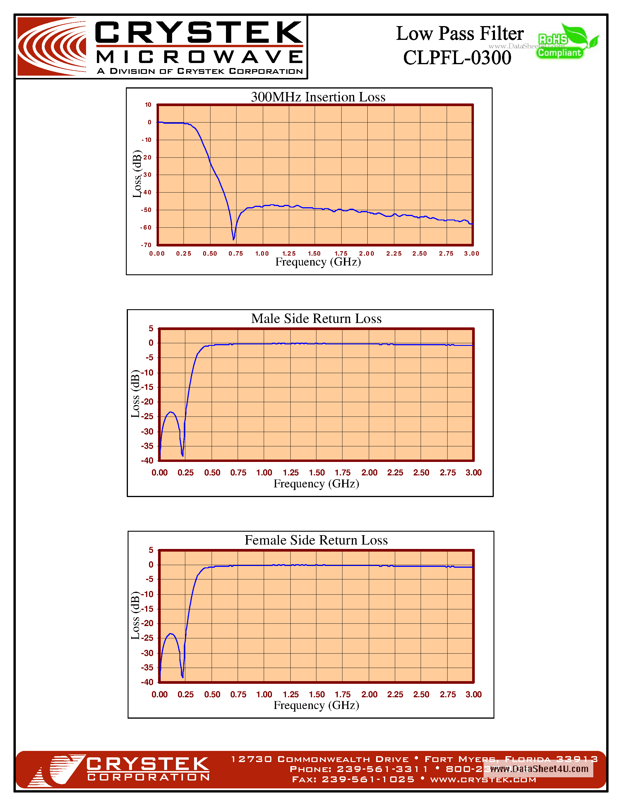 Datasheet CLPFL-0300 - Low pass Filter 50 OHM SMA 7 Order page 2