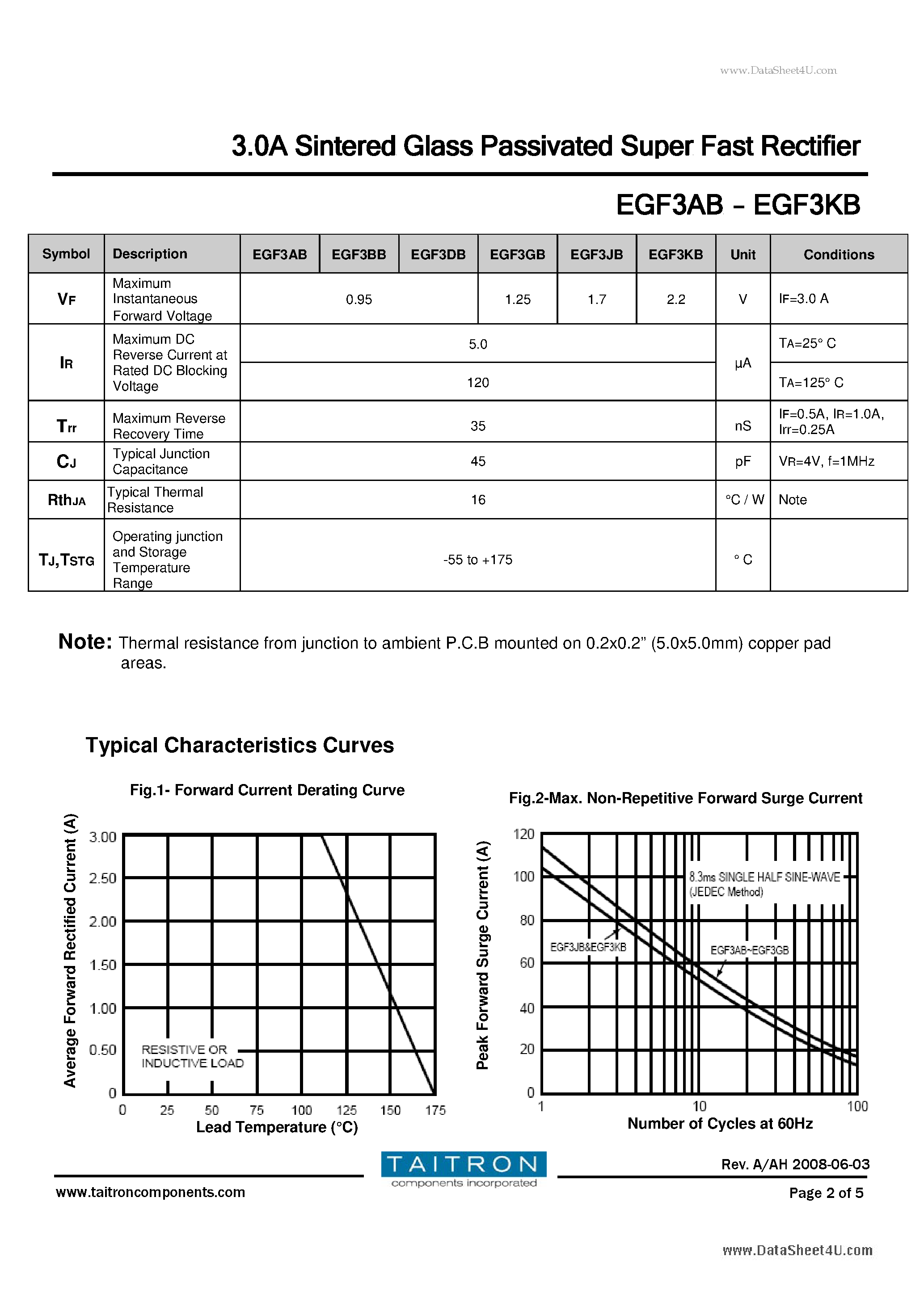 Datasheet EGF3AB page 2 Datasheet EGF3AB - 3.0A Sintered Glass Passivated Super Fast Rectifier page 2