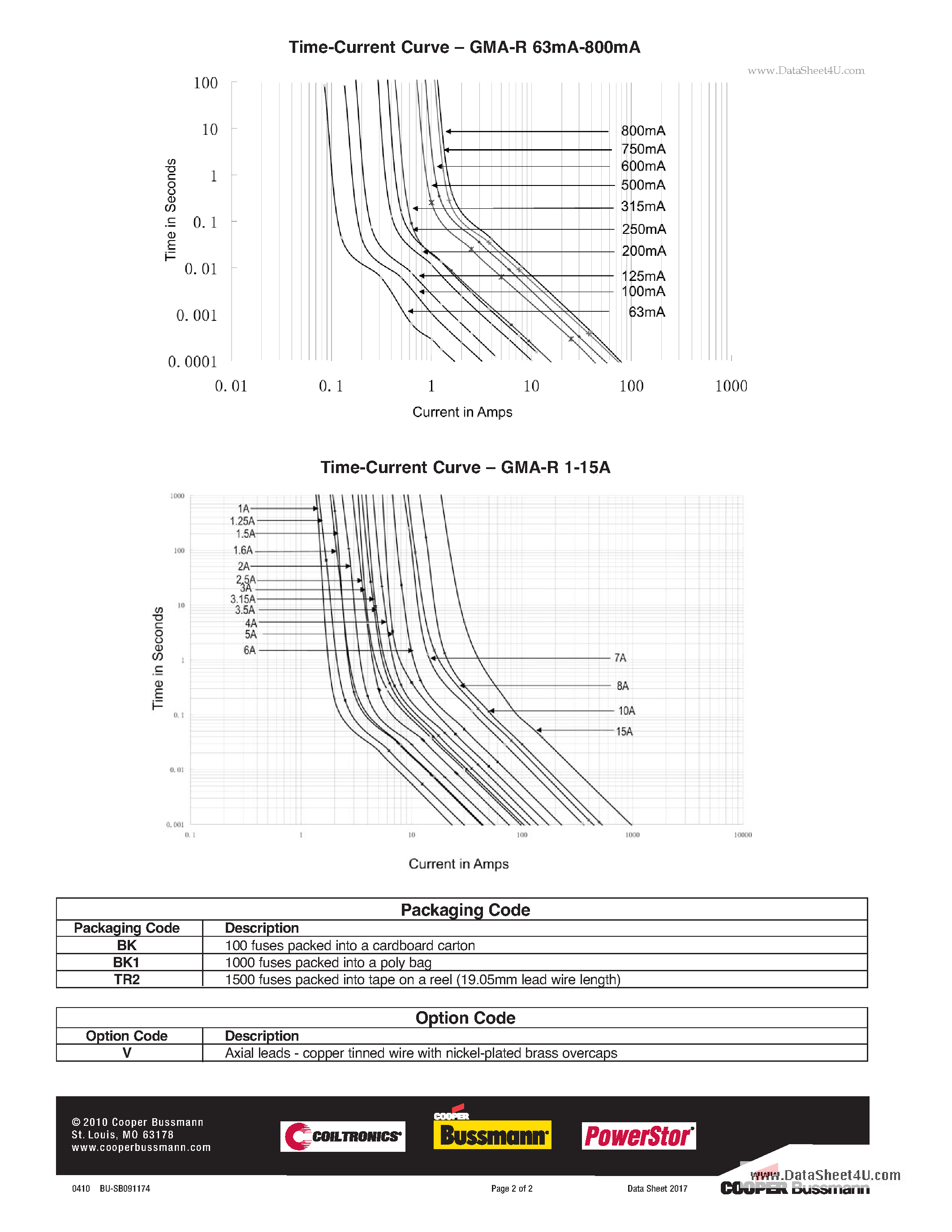 Datasheet GMA - 5 x 20mm Fast-acting Glass Tube Fuses page 2
