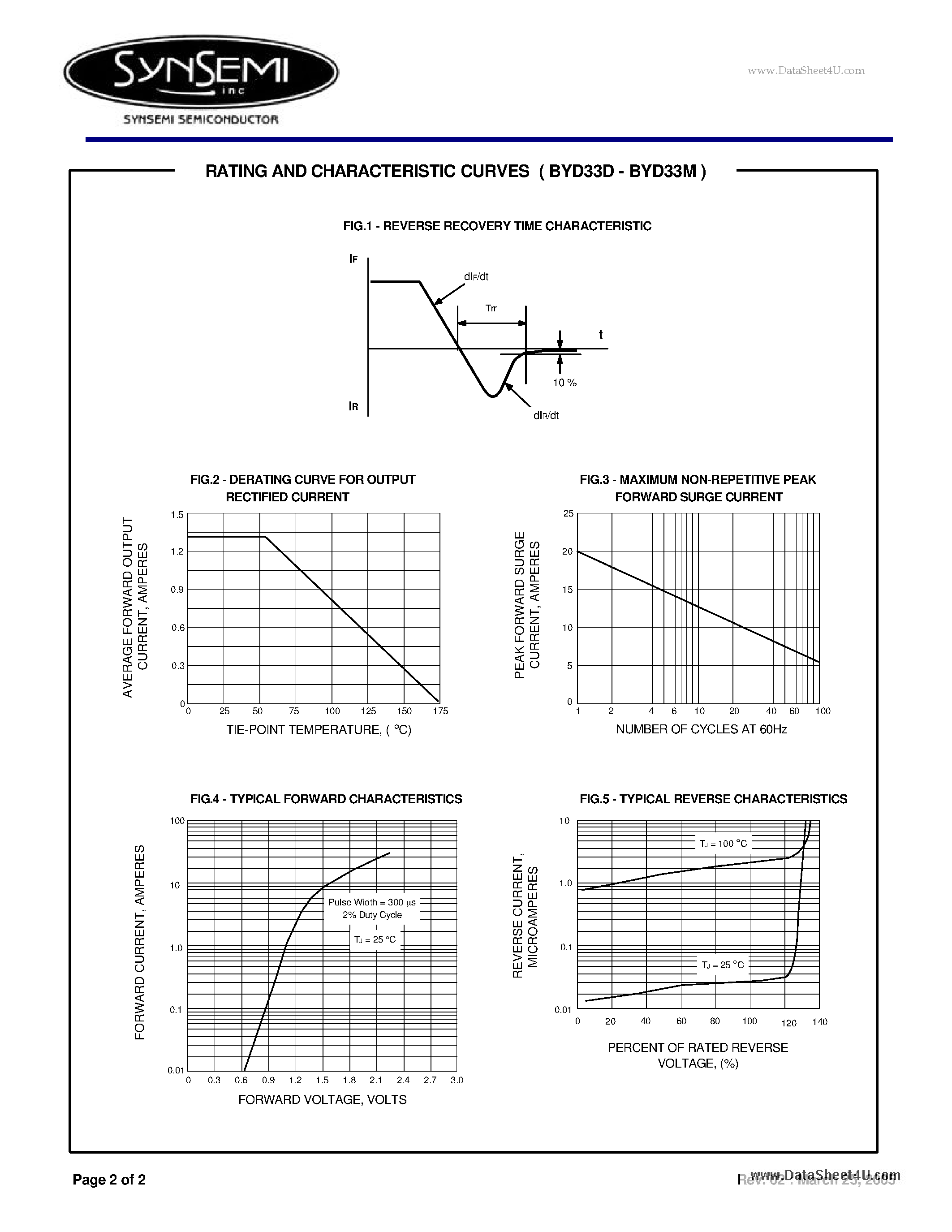 Datasheet BYD33D page 2 Datasheet BYD33D - AVALANCHE FAST SOFT-RECOVERY RECTIFIER DIODES page 2