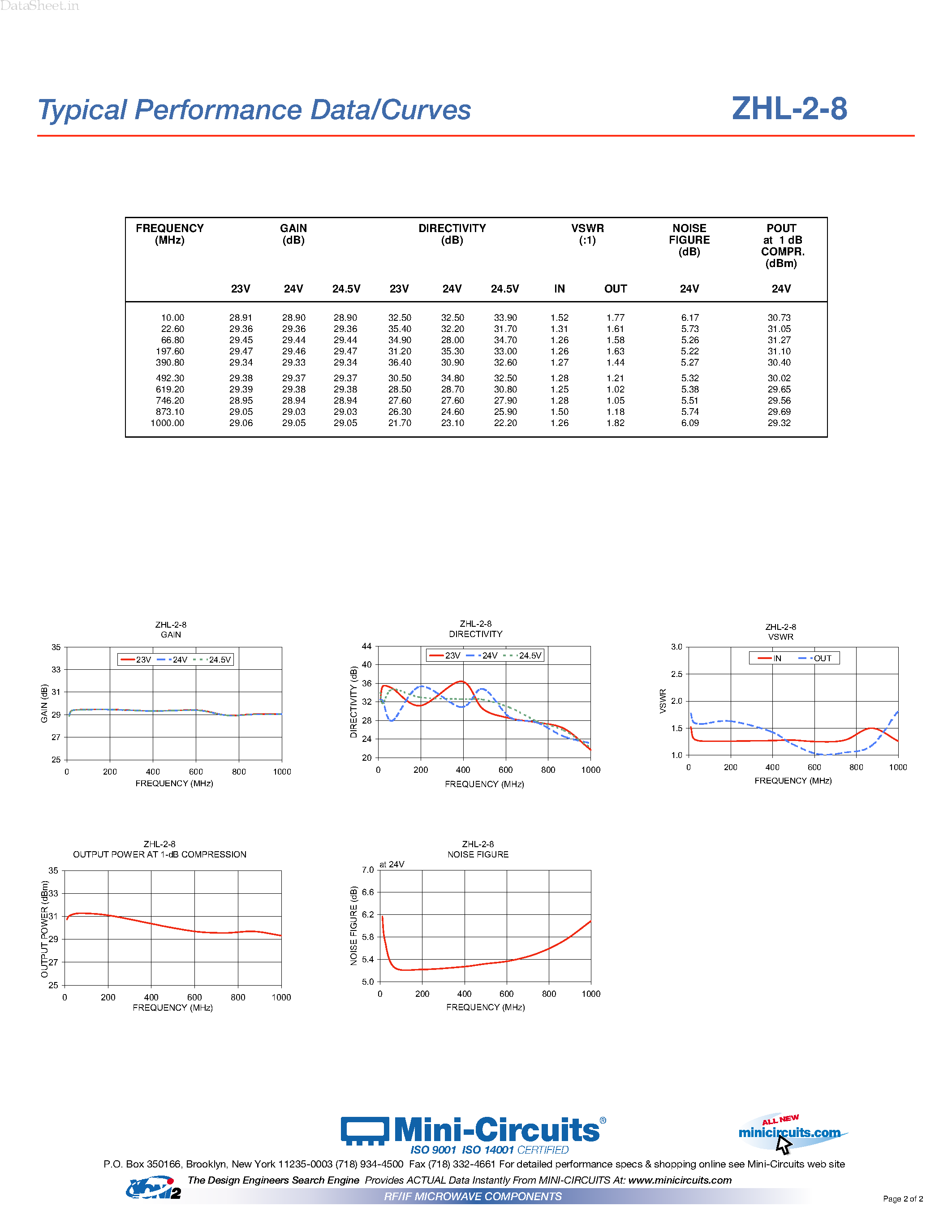 Даташит на микросхему ZHL-2-8 страница 2 Даташит ZHL-2-8 - Amplifier 50 Medium High Power 10 to 1000 MHz страница 2