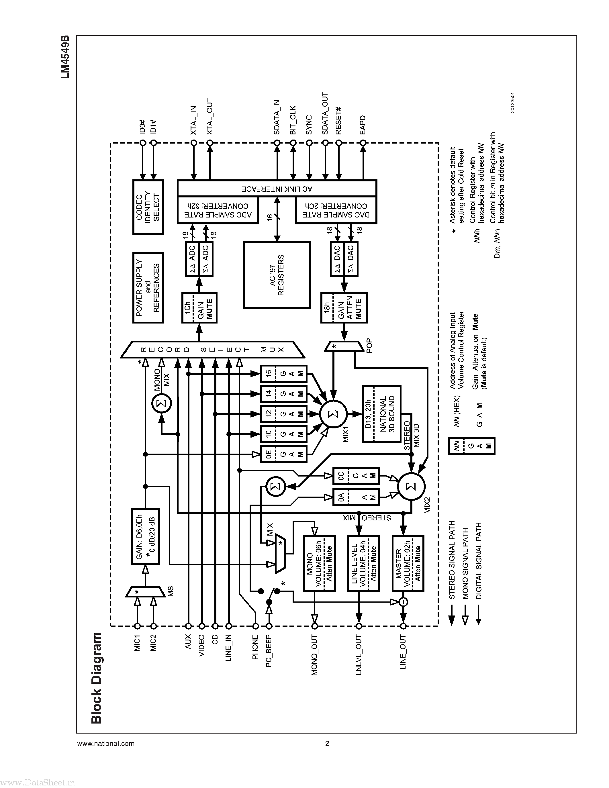 Datasheet LM4549B - AC 97 Rev 2.1 Multi-Channel Audio Codec page 2