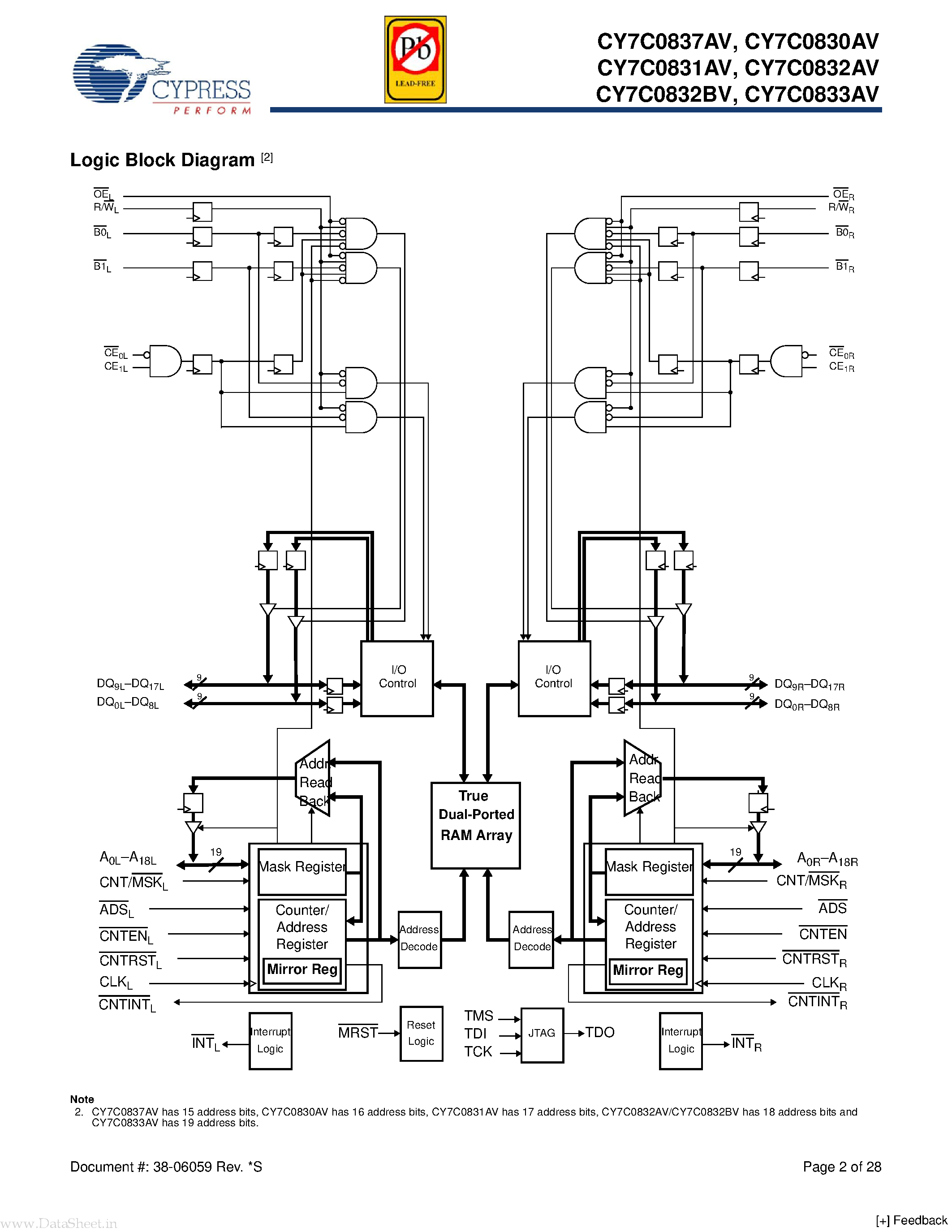 Datasheet CY7C0831AV page 2 Datasheet CY7C0831AV - (CY7C08xxxV) FLEx18 3.3V 64K/128K x 36 and 128K/256K x 18 Synchronous Dual-Port RAM page 2