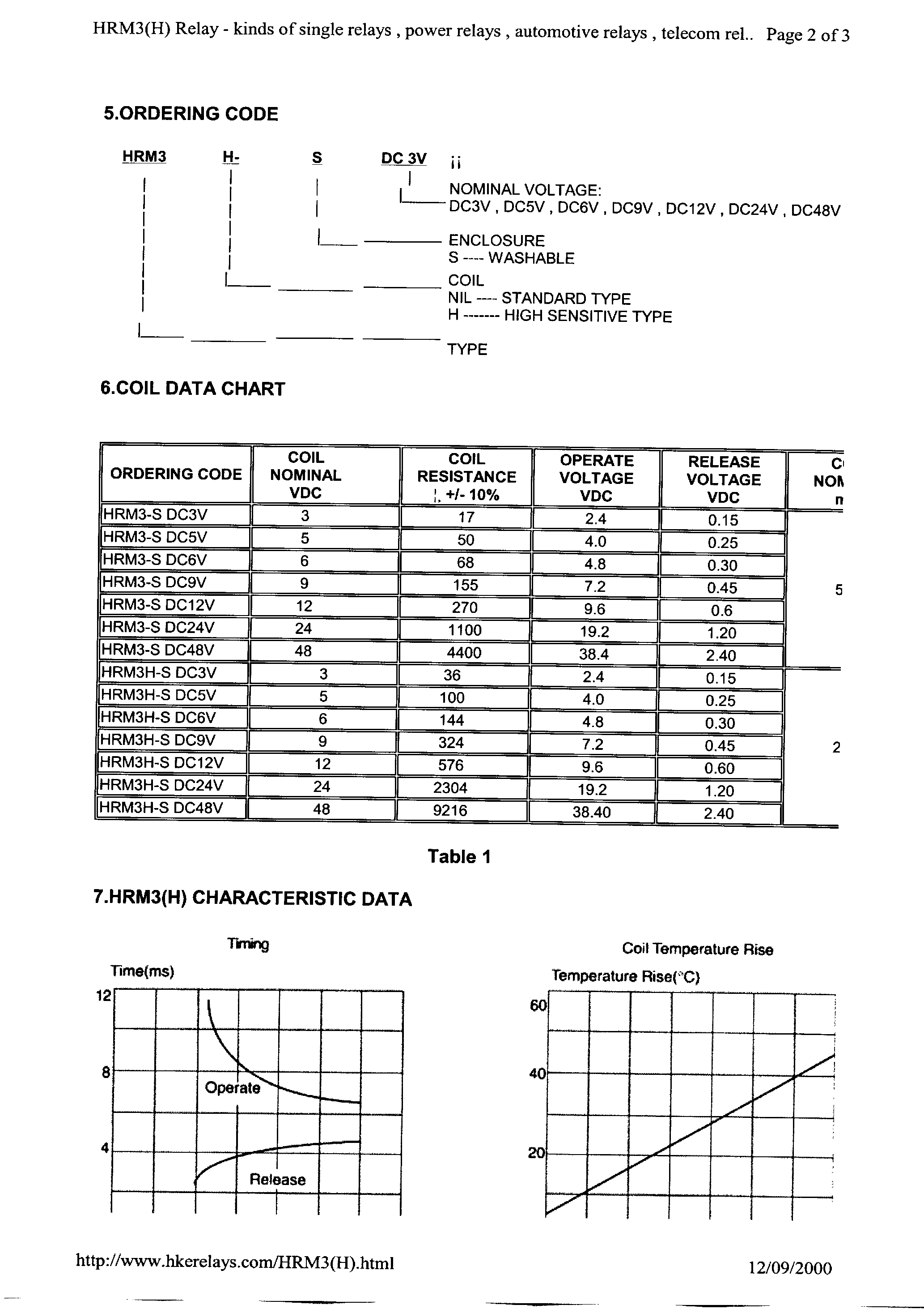 Datasheet HRM3 page 2 Datasheet HRM3 - Relay page 2