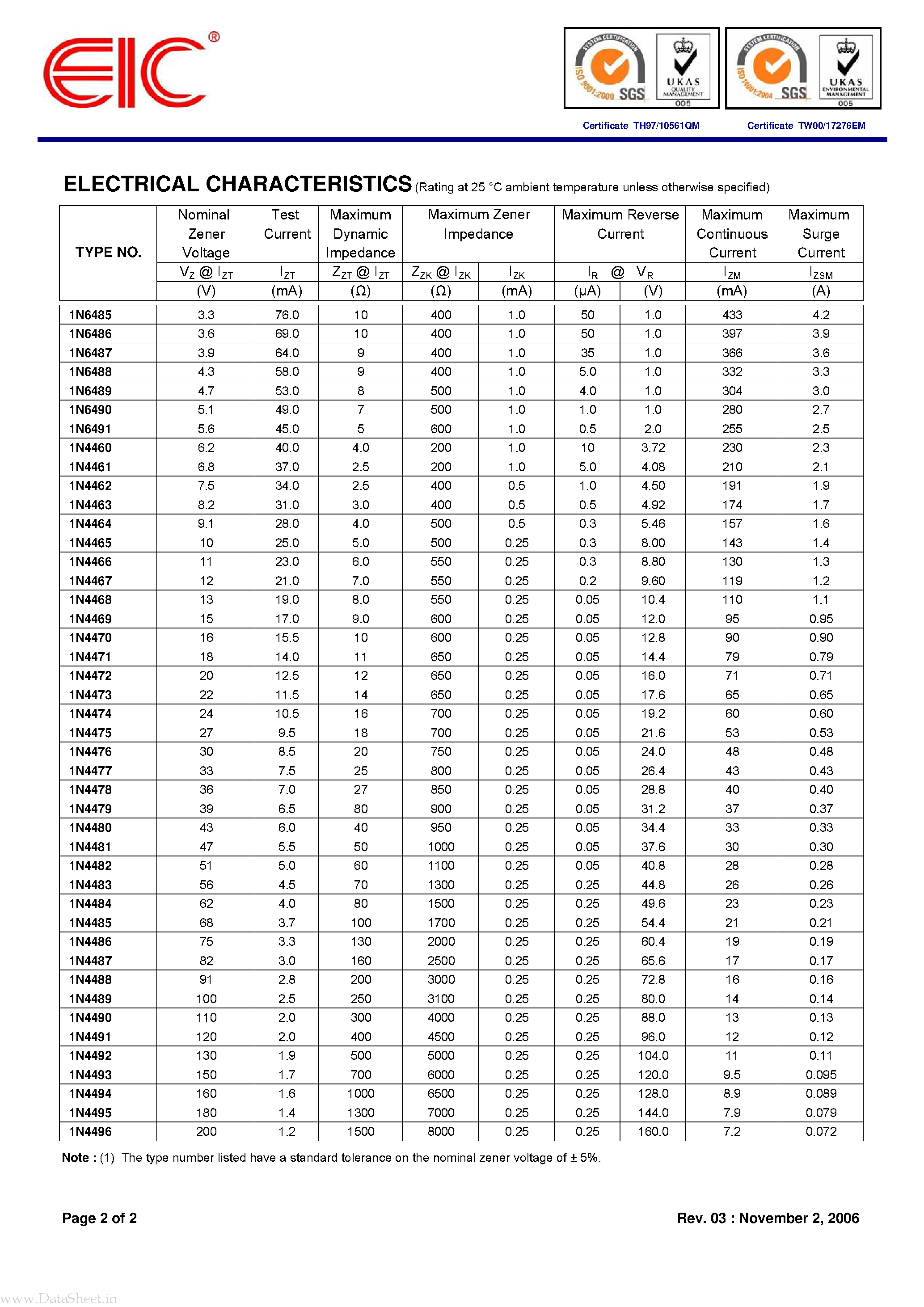 Datasheet 1N4460 page 2 Datasheet 1N4460 - (1N4460 - 1N4496) SILICON ZENER DIODES page 2