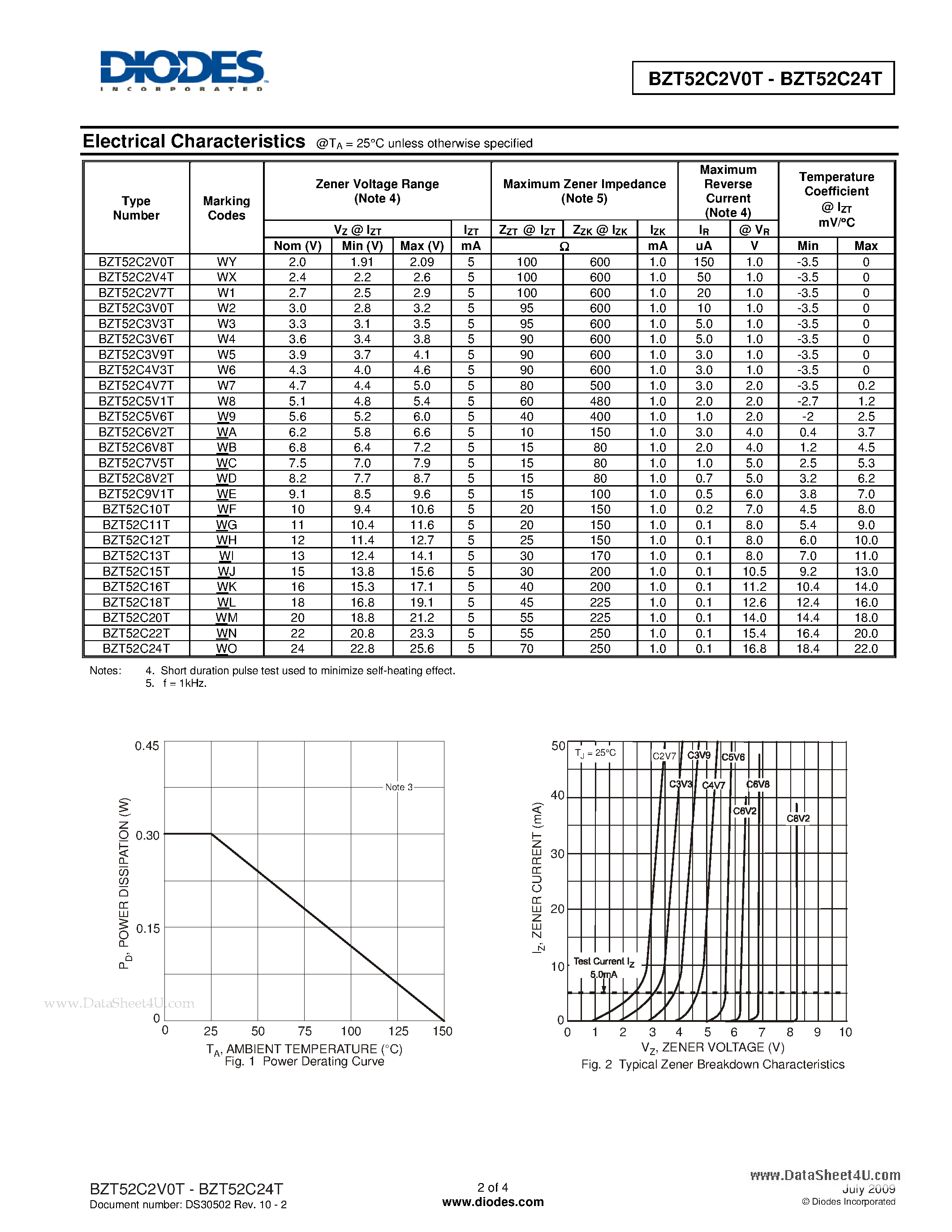 Datasheet BZT52C10T - SURFACE MOUNT ZENER DIODE page 2