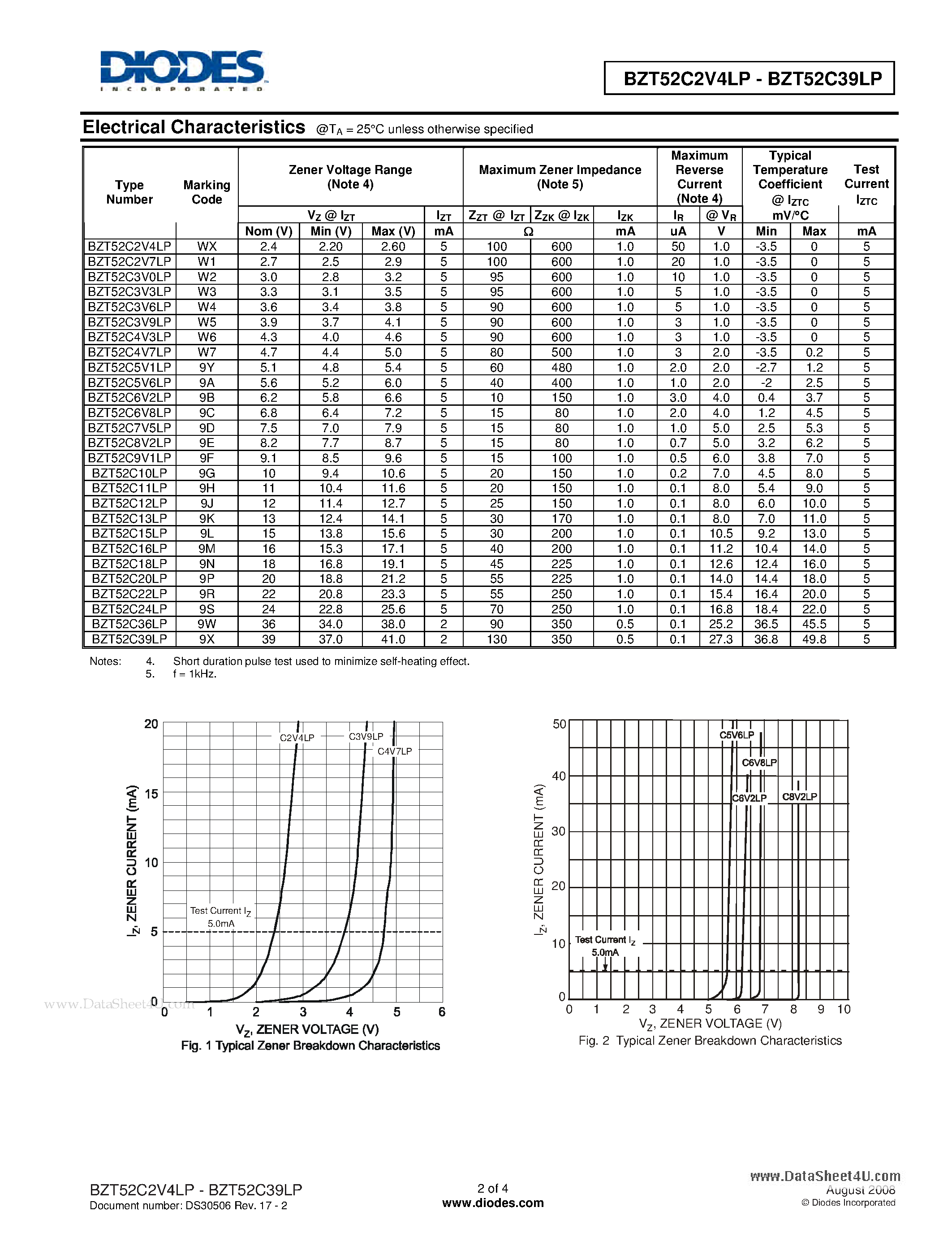 Datasheet BZT52C10LP - SURFACE MOUNT ZENER DIODE page 2