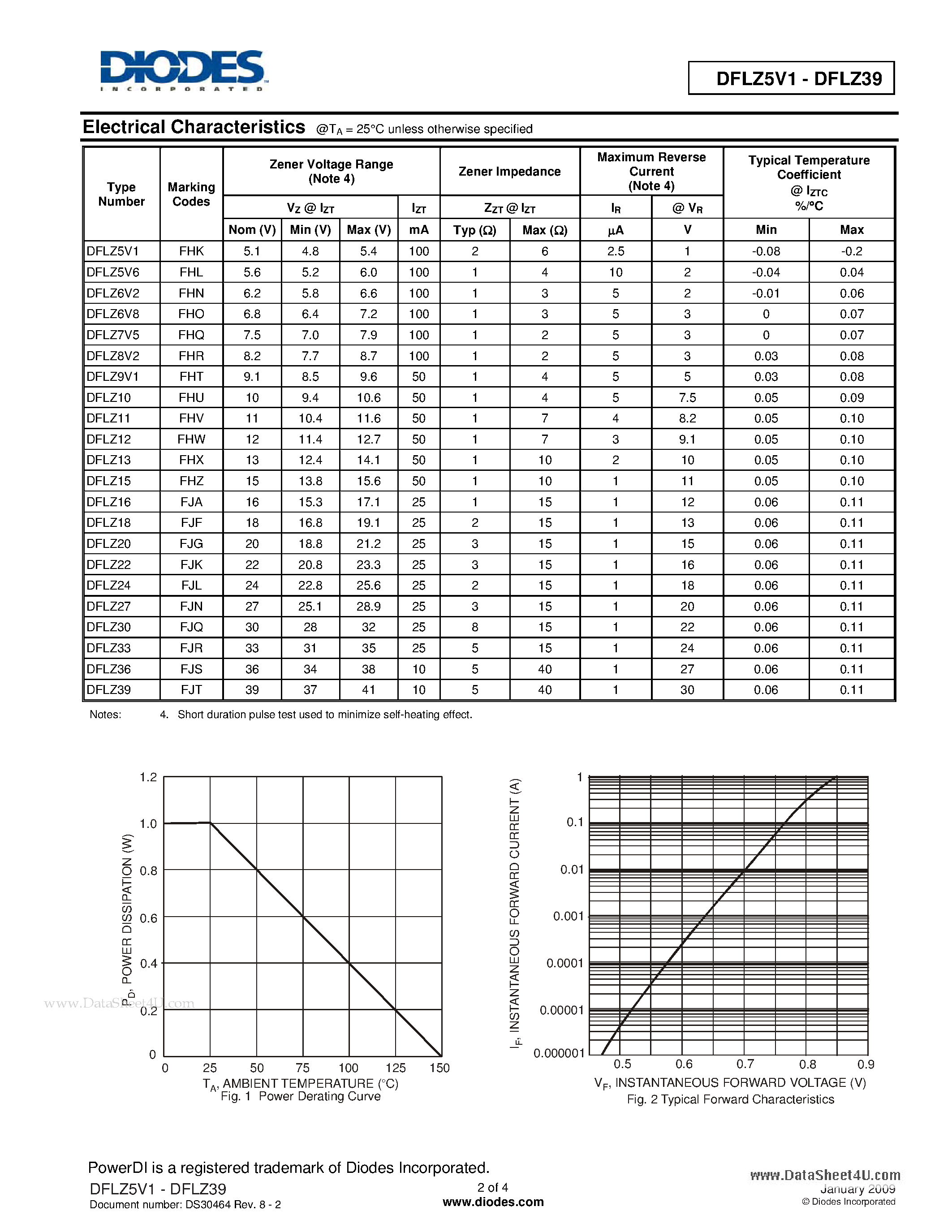 Datasheet DFLZ10 - 1.0W SURFACE MOUNT POWER ZENER DIODE page 2