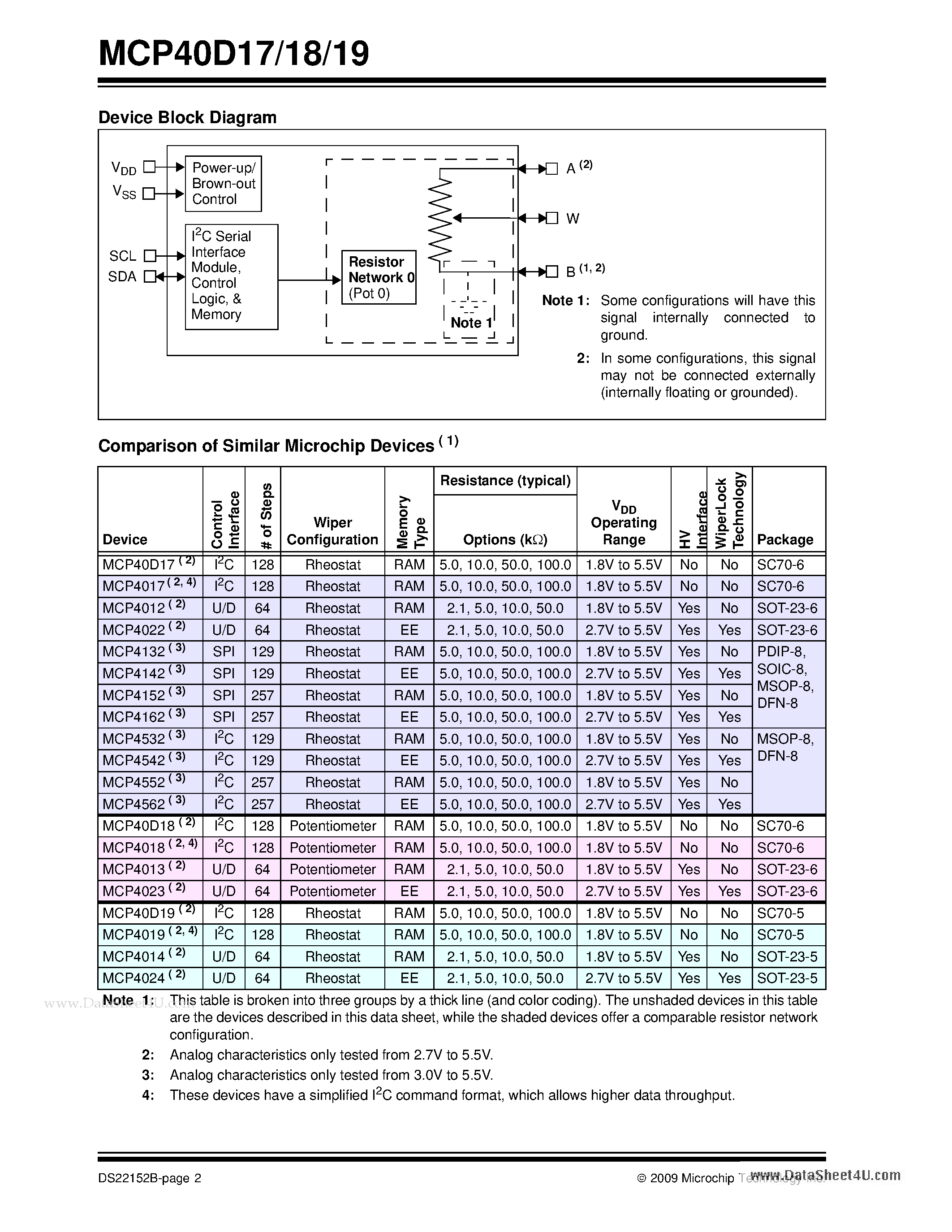 Даташит MCP40D17 - 7-Bit Single I2C (with Command Code) Digital POT страница 2