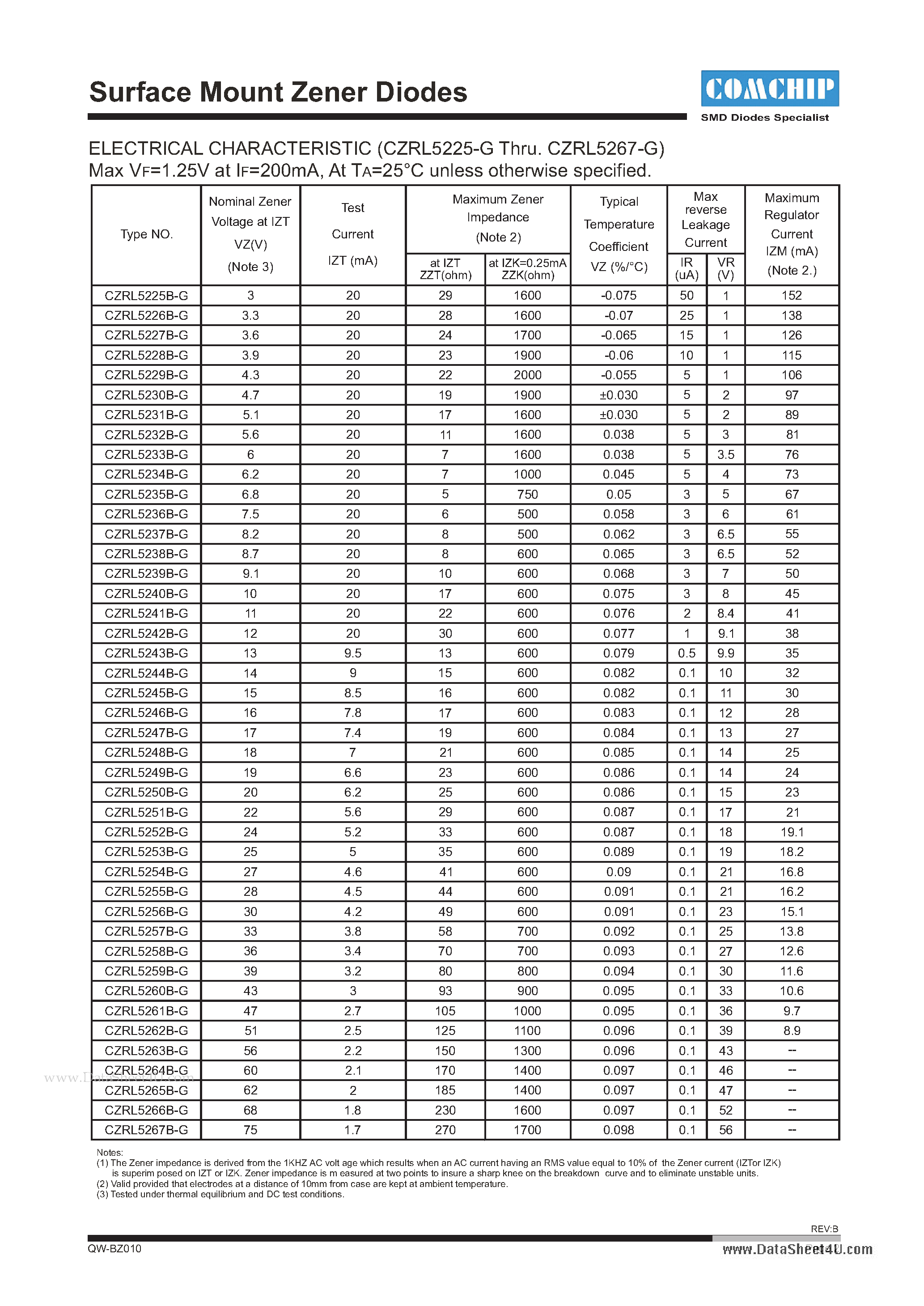 Datasheet CZRL5225-G - Surface Mount Zener Diodes page 2