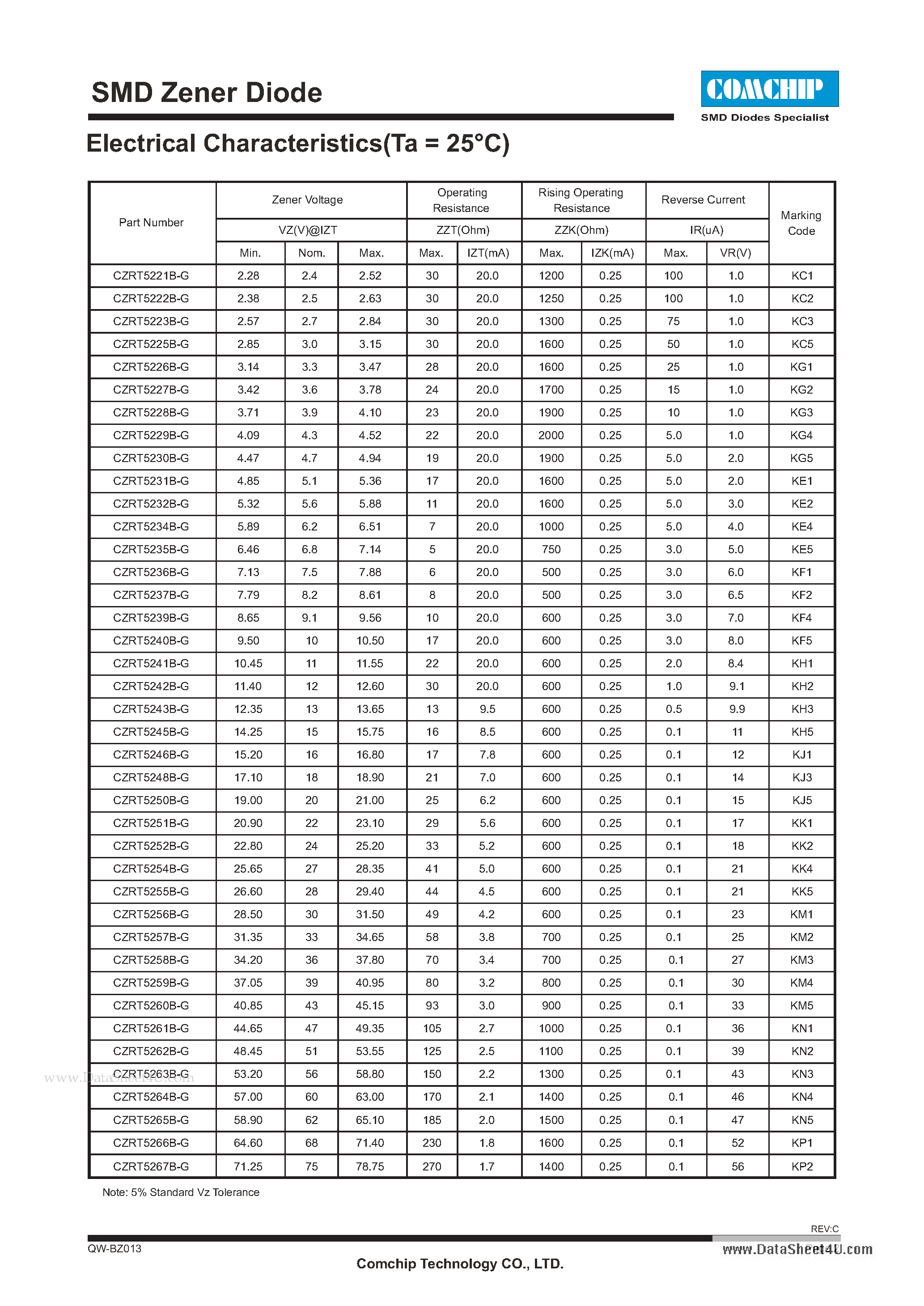 Datasheet CZRT5221B-G - SMD Zener Diode page 2