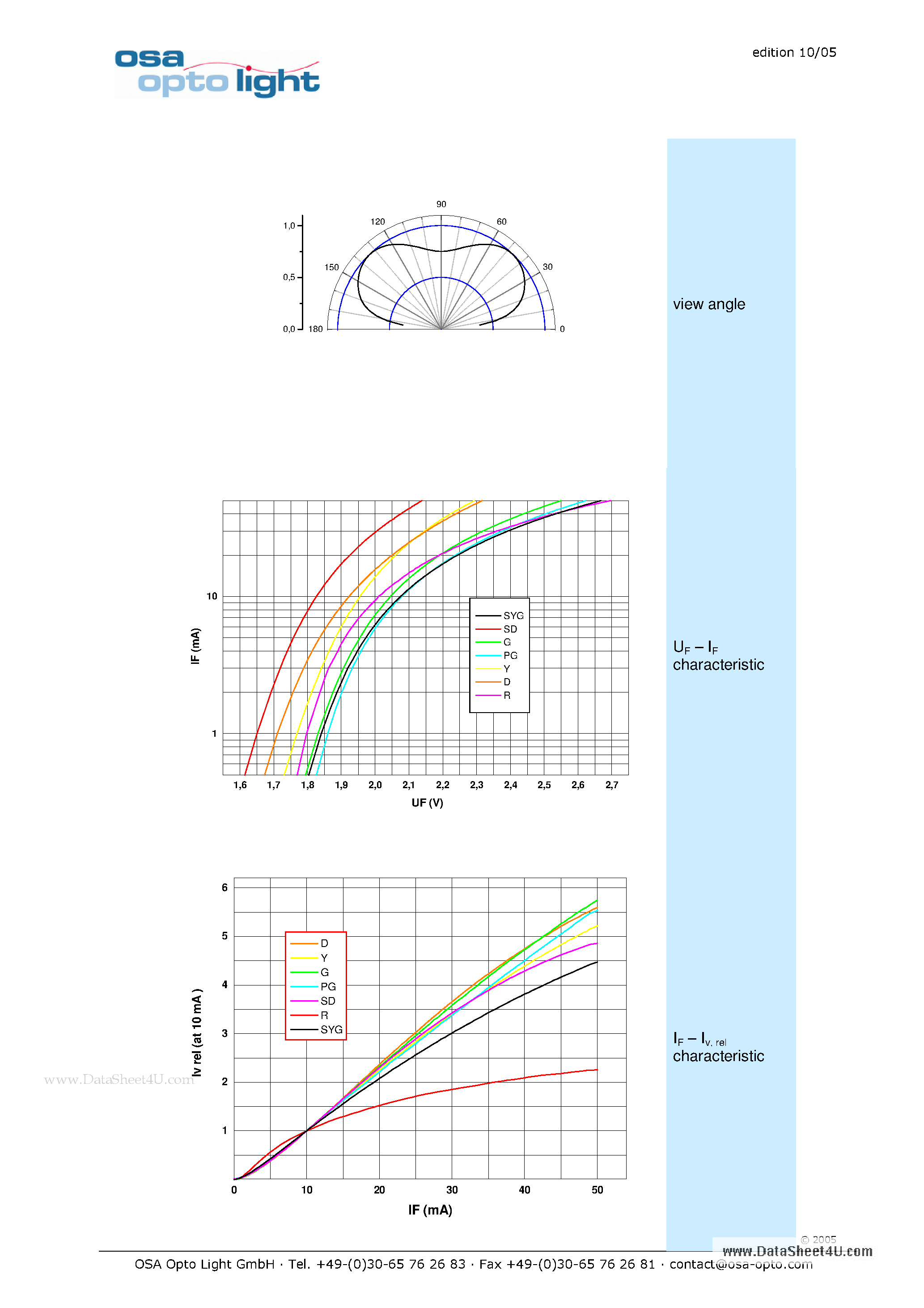 Datasheet OLS-150R-CD-T - Series 150 - 1206 Standard low cost page 2