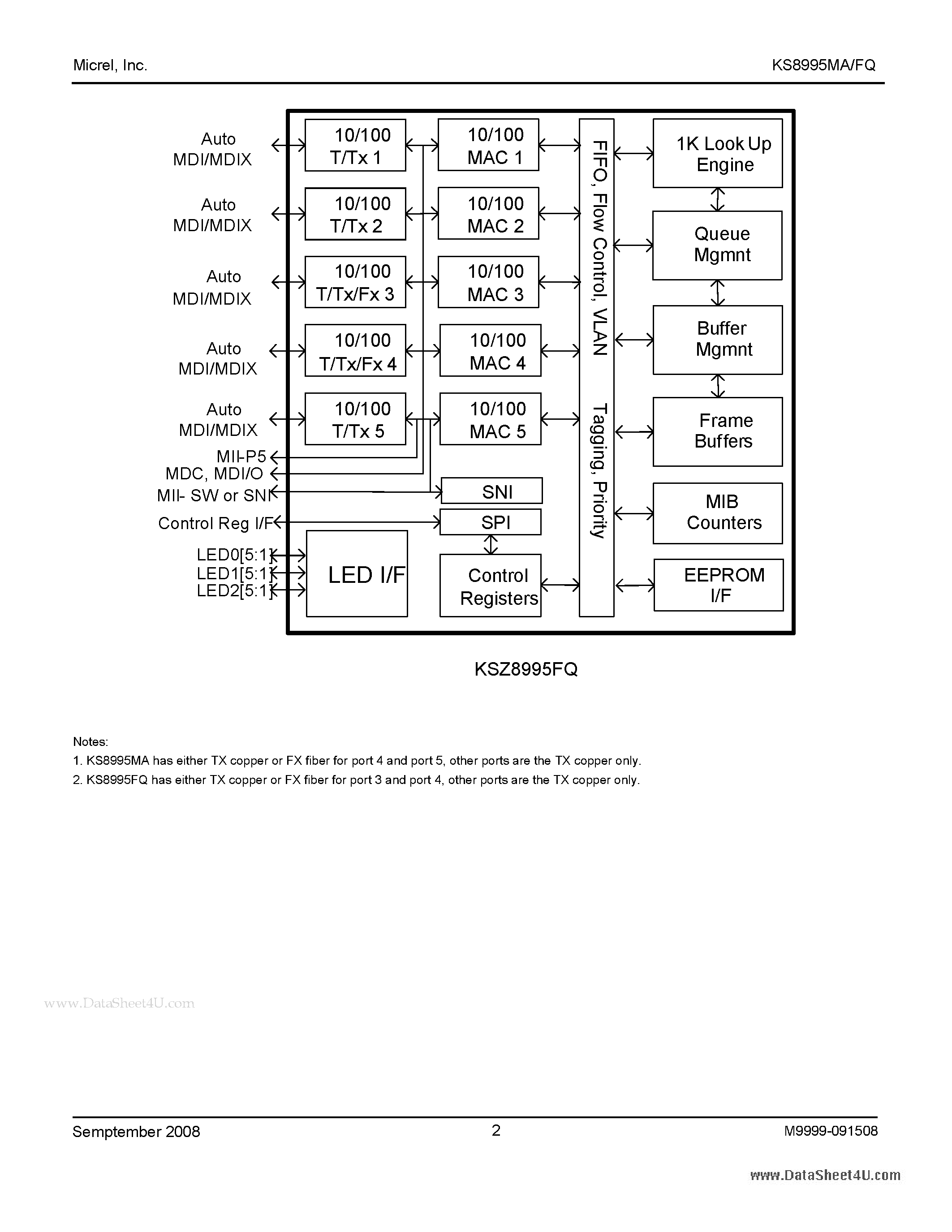 Datasheet KS8995FQ - Integrated 5-Port 10/100 Managed Switch page 2