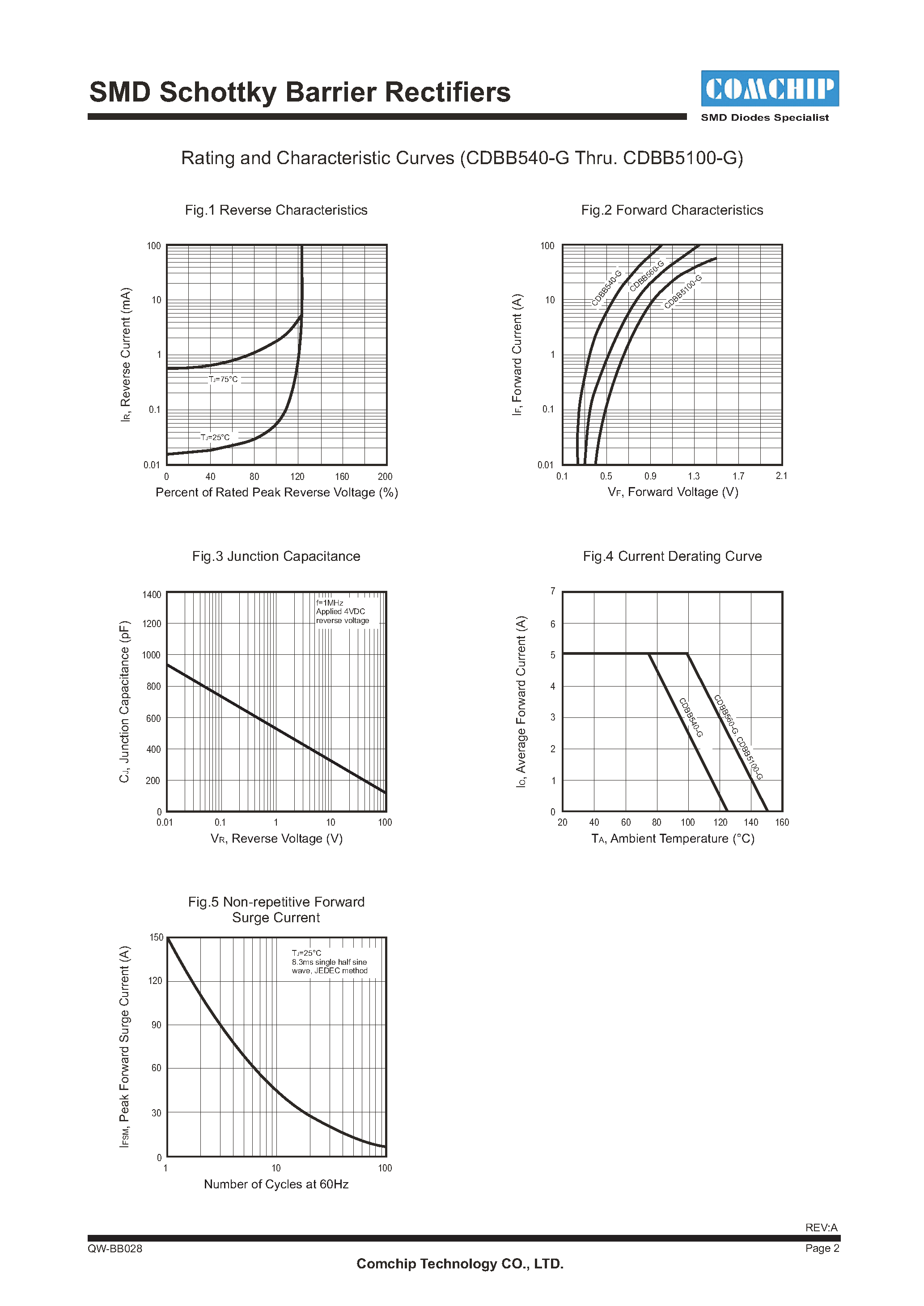 Datasheet CDBB5100-G - (CDBB540-G - CDBB5100-G) SMD Schottky Barrier Rectifiers page 2