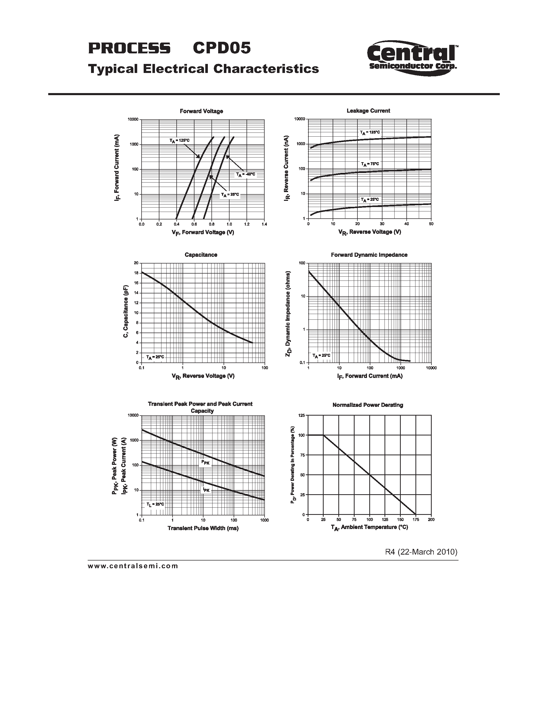Datasheet CPD05 - General Purpose Rectifier 1 Amp Glass Passivated Rectifier Chip page 2