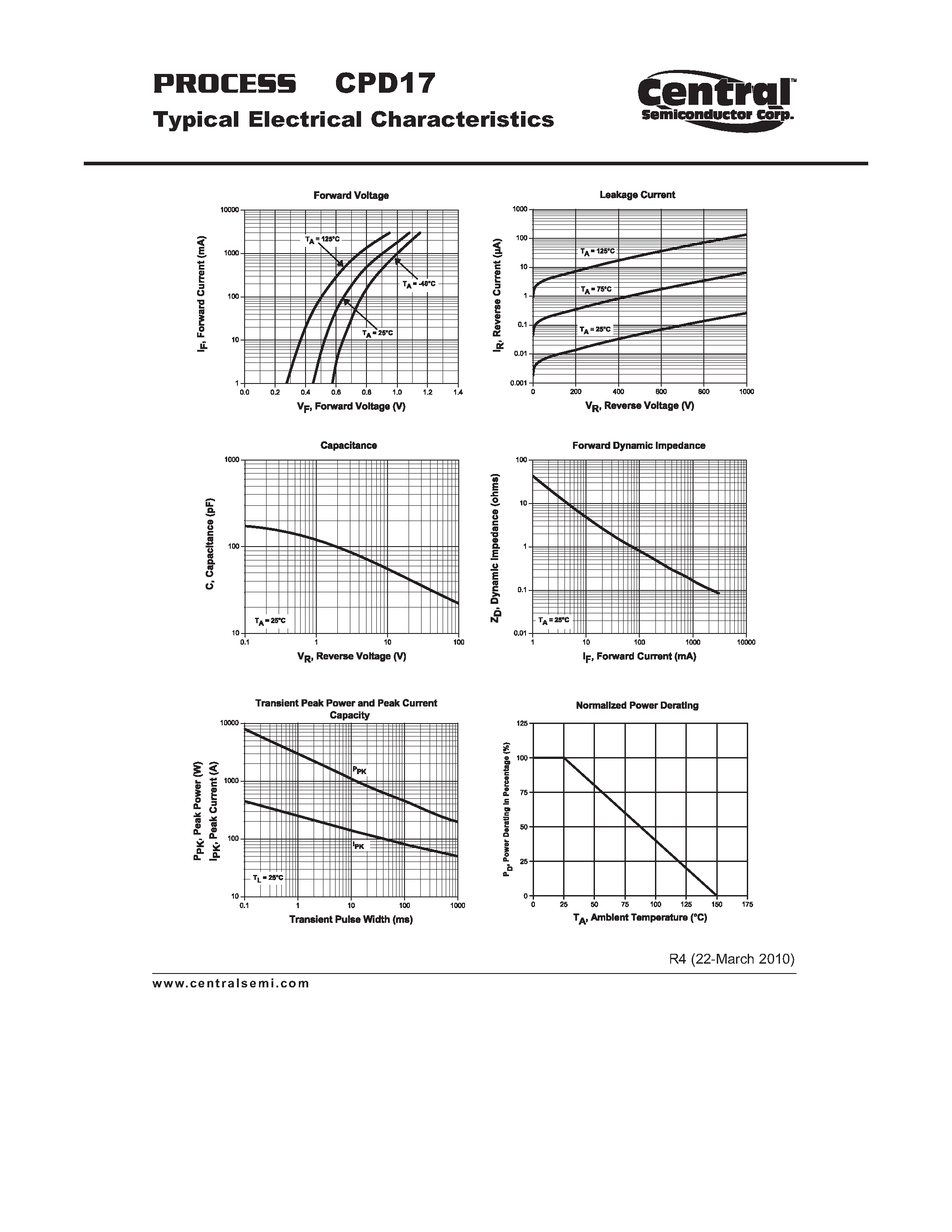 Datasheet CPD17 - Ultra Fast Rectifier 3 Amp Glass Passivated Rectifier Chip page 2