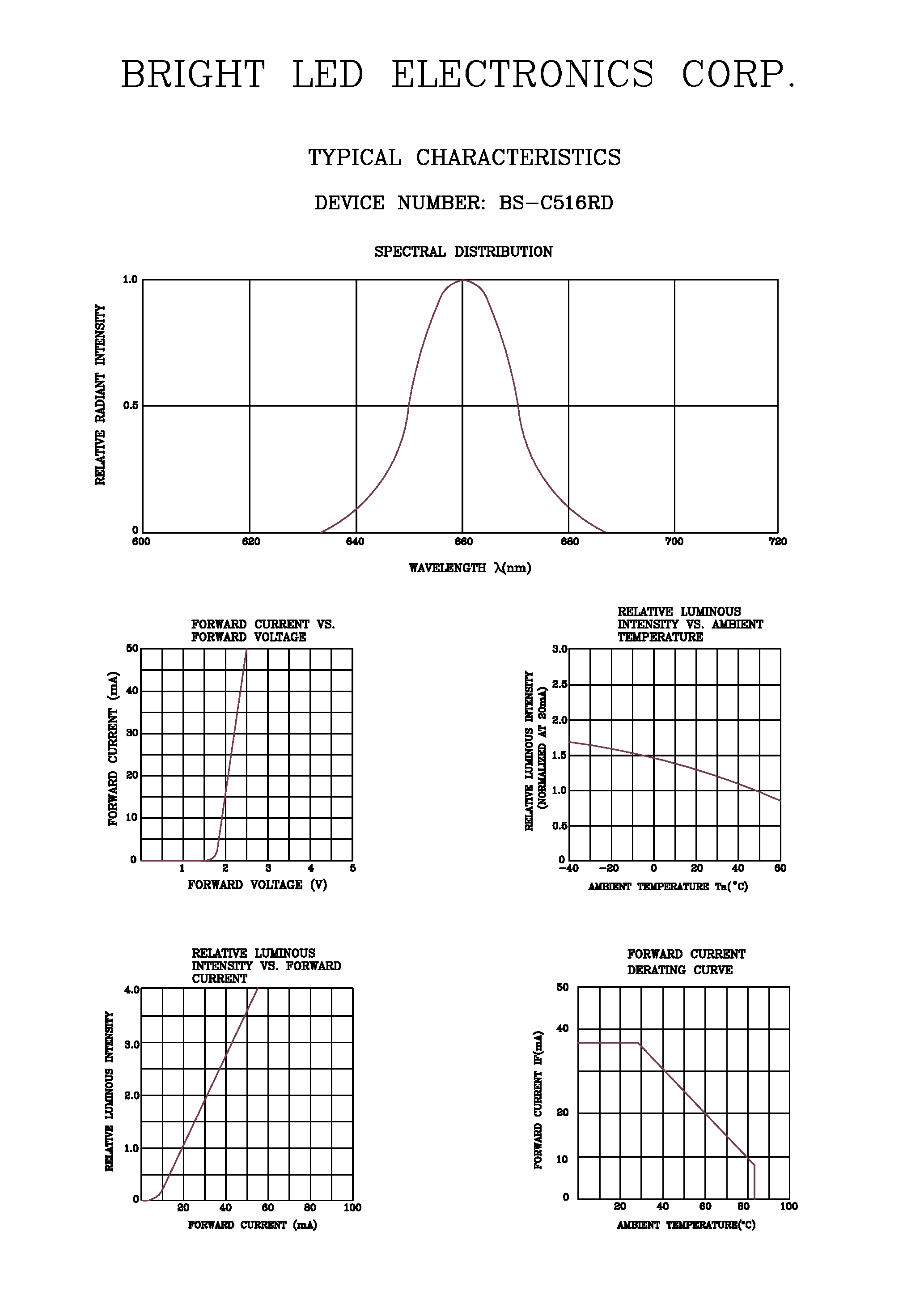 Datasheet BS-C516RD page 2 Datasheet BS-C516RD - 0.56(14.20MM)single DIGIT LED DISPLAY page 2
