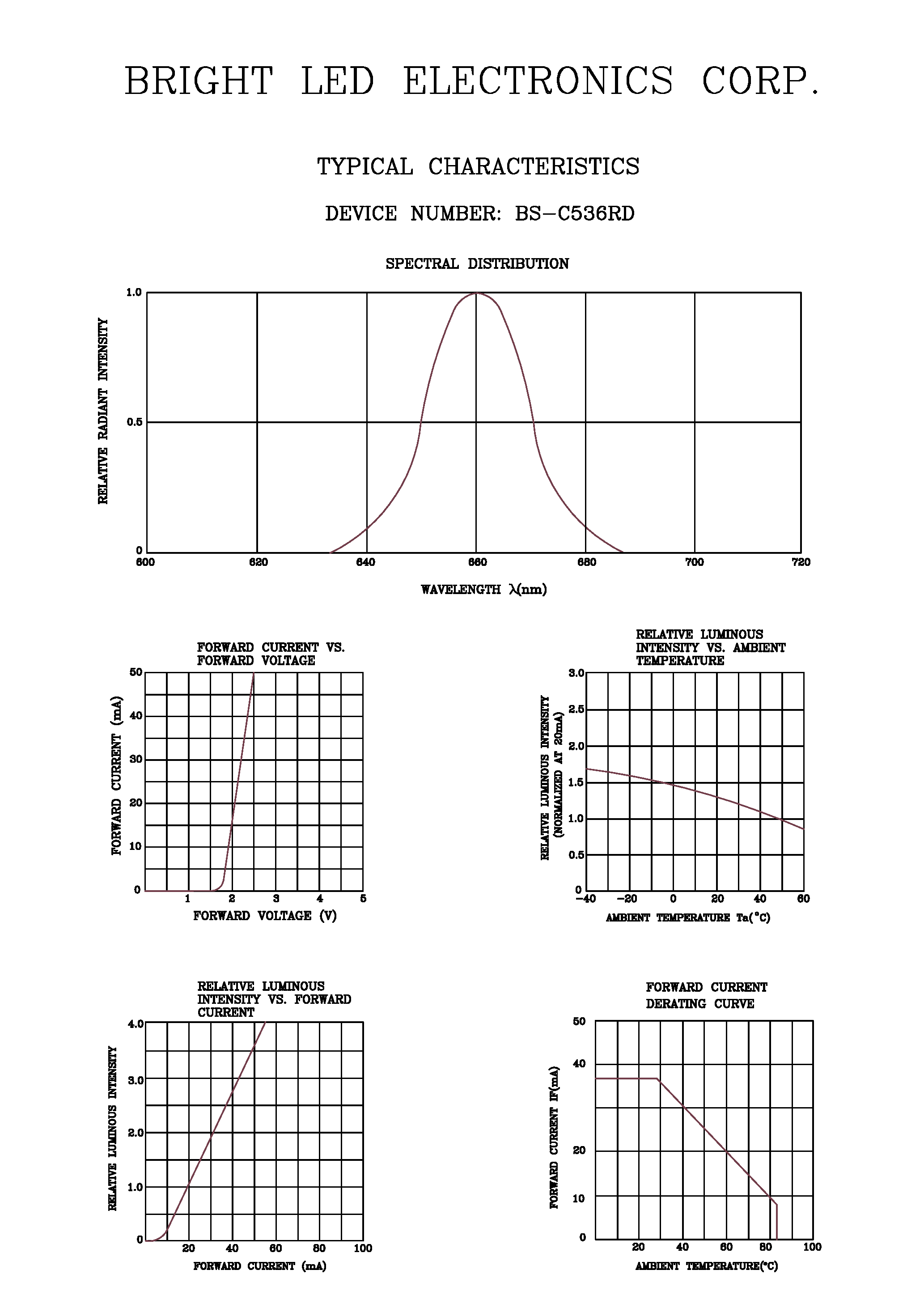 Datasheet BS-C536RD page 2 Datasheet BS-C536RD - 0.52(13.20MM)single DIGIT LED DISPLAY page 2